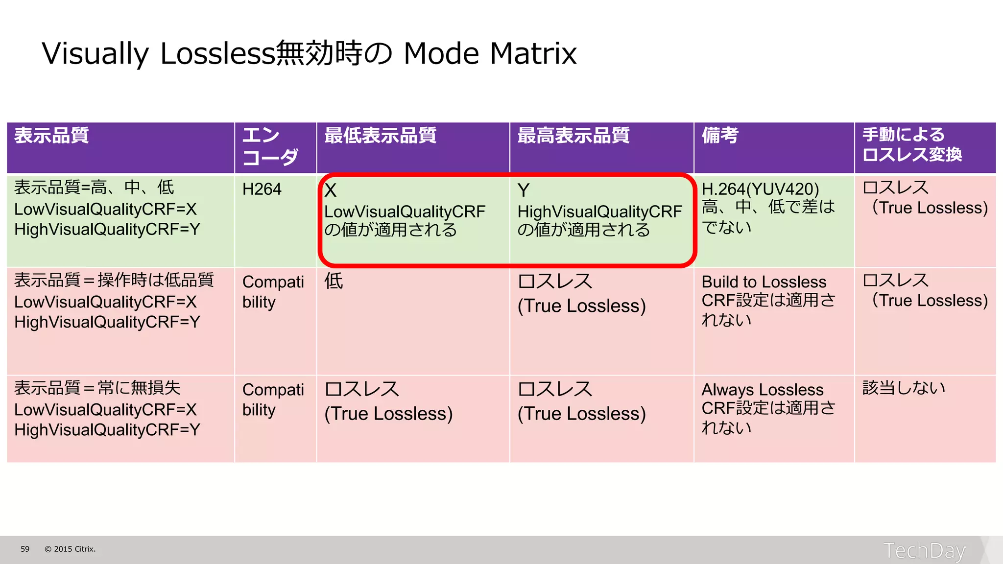 59 © 2015 Citrix.
表示品質 エン
コーダ
最低表示品質 最高表示品質 備考 手動による
ロスレス変換
表示品質=高、中、低
LowVisualQualityCRF=X
HighVisualQualityCRF=Y
H264 X
LowVisualQualityCRF
の値が適用される
Y
HighVisualQualityCRF
の値が適用される
H.264(YUV420)
高、中、低で差は
でない
ロスレス
（True Lossless)
表示品質＝操作時は低品質
LowVisualQualityCRF=X
HighVisualQualityCRF=Y
Compati
bility
低 ロスレス
(True Lossless)
Build to Lossless
CRF設定は適用さ
れない
ロスレス
（True Lossless)
表示品質＝常に無損失
LowVisualQualityCRF=X
HighVisualQualityCRF=Y
Compati
bility
ロスレス
(True Lossless)
ロスレス
(True Lossless)
Always Lossless
CRF設定は適用さ
れない
該当しない
Visually Lossless無効時の Mode Matrix
 