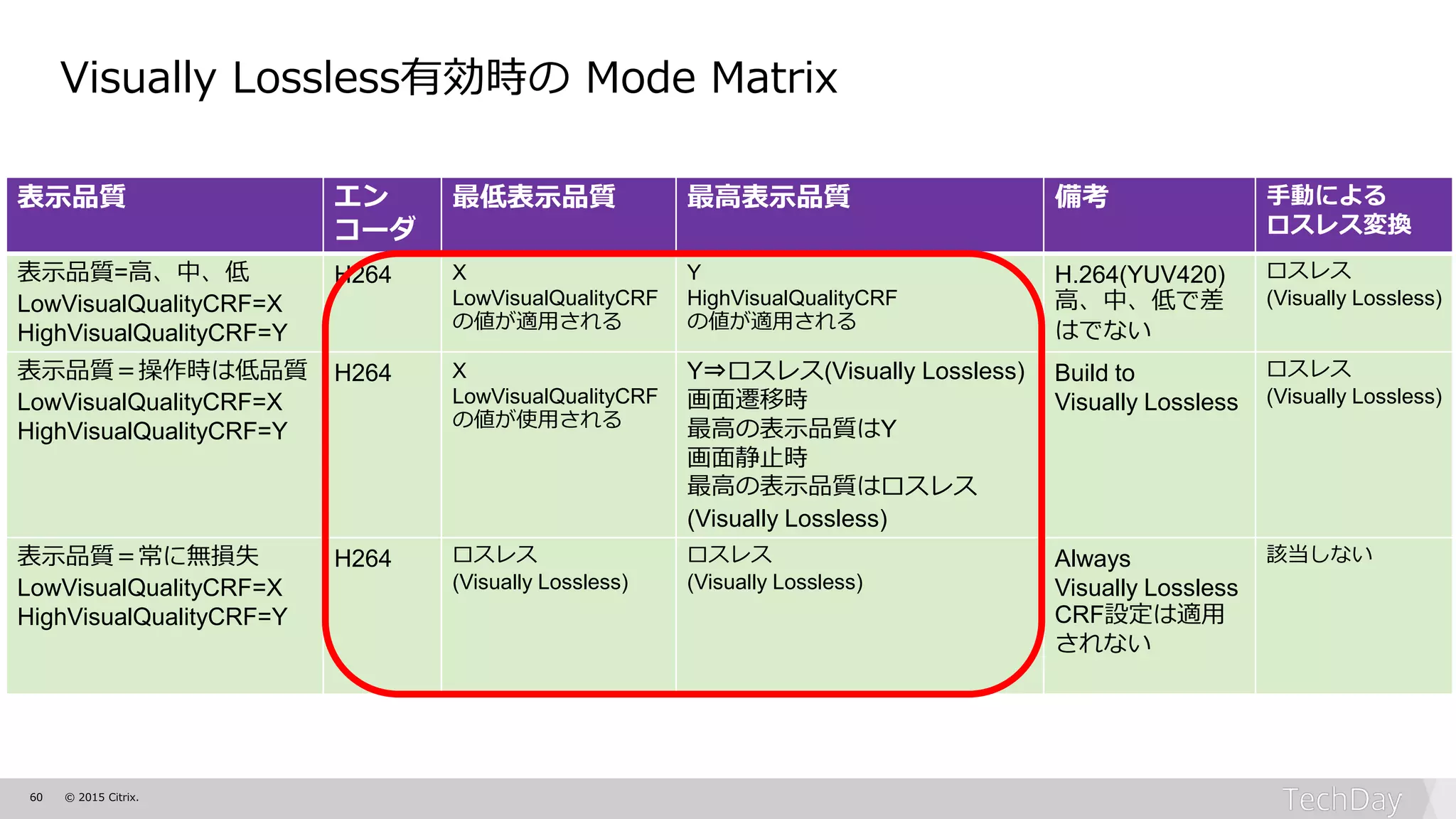 60 © 2015 Citrix.
表示品質 エン
コーダ
最低表示品質 最高表示品質 備考 手動による
ロスレス変換
表示品質=高、中、低
LowVisualQualityCRF=X
HighVisualQualityCRF=Y
H264 X
LowVisualQualityCRF
の値が適用される
Y
HighVisualQualityCRF
の値が適用される
H.264(YUV420)
高、中、低で差
はでない
ロスレス
(Visually Lossless)
表示品質＝操作時は低品質
LowVisualQualityCRF=X
HighVisualQualityCRF=Y
H264 X
LowVisualQualityCRF
の値が使用される
Y⇒ロスレス(Visually Lossless)
画面遷移時
最高の表示品質はY
画面静止時
最高の表示品質はロスレス
(Visually Lossless)
Build to
Visually Lossless
ロスレス
(Visually Lossless)
表示品質＝常に無損失
LowVisualQualityCRF=X
HighVisualQualityCRF=Y
H264 ロスレス
(Visually Lossless)
ロスレス
(Visually Lossless)
Always
Visually Lossless
CRF設定は適用
されない
該当しない
Visually Lossless有効時の Mode Matrix
 