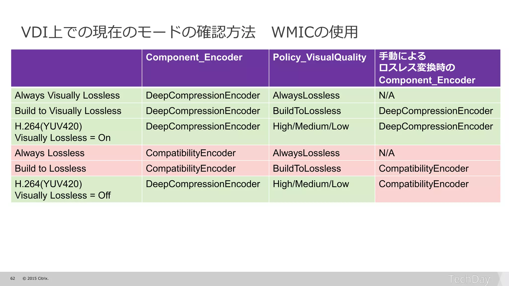 62 © 2015 Citrix.
VDI上での現在のモードの確認方法 WMICの使用
Component_Encoder Policy_VisualQuality 手動による
ロスレス変換時の
Component_Encoder
Always Visually Lossless DeepCompressionEncoder AlwaysLossless N/A
Build to Visually Lossless DeepCompressionEncoder BuildToLossless DeepCompressionEncoder
H.264(YUV420)
Visually Lossless = On
DeepCompressionEncoder High/Medium/Low DeepCompressionEncoder
Always Lossless CompatibilityEncoder AlwaysLossless N/A
Build to Lossless CompatibilityEncoder BuildToLossless CompatibilityEncoder
H.264(YUV420)
Visually Lossless = Off
DeepCompressionEncoder High/Medium/Low CompatibilityEncoder
 