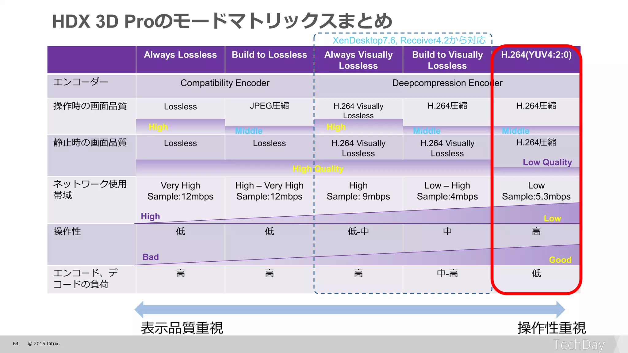 64 © 2015 Citrix.
Always Lossless Build to Lossless Always Visually
Lossless
Build to Visually
Lossless
H.264(YUV4:2:0)
エンコーダー Compatibility Encoder Deepcompression Encoder
操作時の画面品質 Lossless JPEG圧縮 H.264 Visually
Lossless
H.264圧縮 H.264圧縮
静止時の画面品質 Lossless Lossless H.264 Visually
Lossless
H.264 Visually
Lossless
H.264圧縮
ネットワーク使用
帯域
Very High
Sample:12mbps
High – Very High
Sample:12mbps
High
Sample: 9mbps
Low – High
Sample:4mbps
Low
Sample:5.3mbps
操作性 低 低 低-中 中 高
エンコード、デ
コードの負荷
高 高 高 中-高 低
HDX 3D Proのモードマトリックスまとめ
Low Quality
High Low
Bad Good
XenDesktop7.6, Receiver4.2から対応
High Quality
High Middle High Middle Middle
操作性重視表示品質重視
 