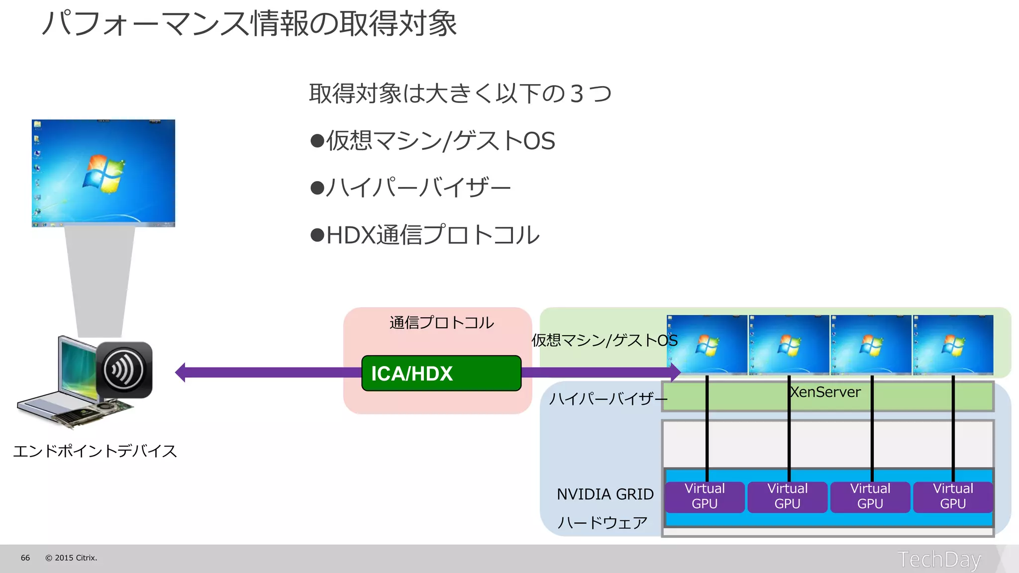 66 © 2015 Citrix.
XenServer
ICA/HDX
ハードウェア
Virtual
GPU
Virtual
GPU
Virtual
GPU
Virtual
GPU
パフォーマンス情報の取得対象
NVIDIA GRID
ハイパーバイザー
取得対象は大きく以下の３つ
仮想マシン/ゲストOS
ハイパーバイザー
HDX通信プロトコル
通信プロトコル
仮想マシン/ゲストOS
エンドポイントデバイス
 