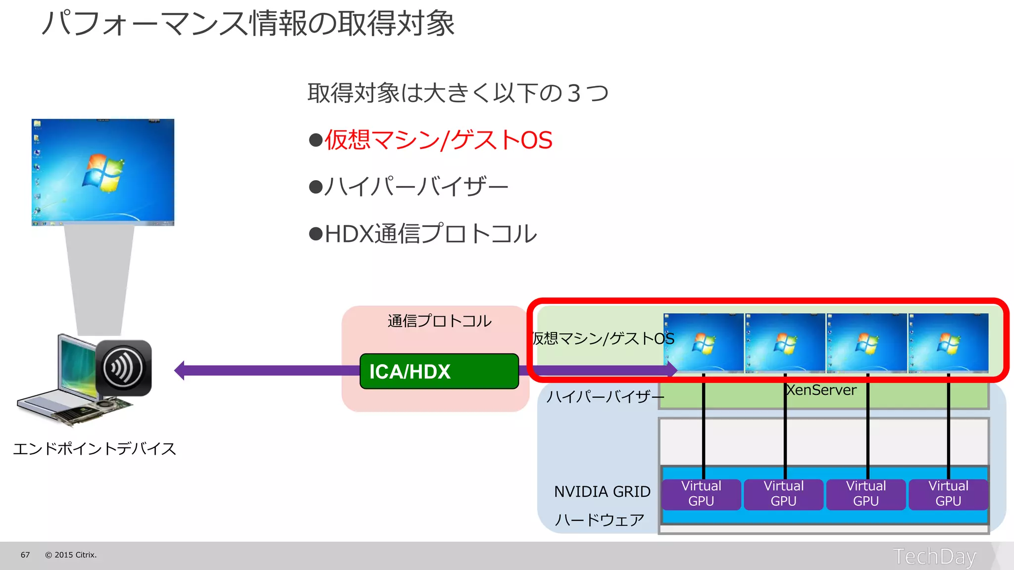 67 © 2015 Citrix.
XenServer
ICA/HDX
ハードウェア
Virtual
GPU
Virtual
GPU
Virtual
GPU
Virtual
GPU
パフォーマンス情報の取得対象
NVIDIA GRID
ハイパーバイザー
仮想マシン/ゲストOS
取得対象は大きく以下の３つ
仮想マシン/ゲストOS
ハイパーバイザー
HDX通信プロトコル
通信プロトコル
エンドポイントデバイス
 