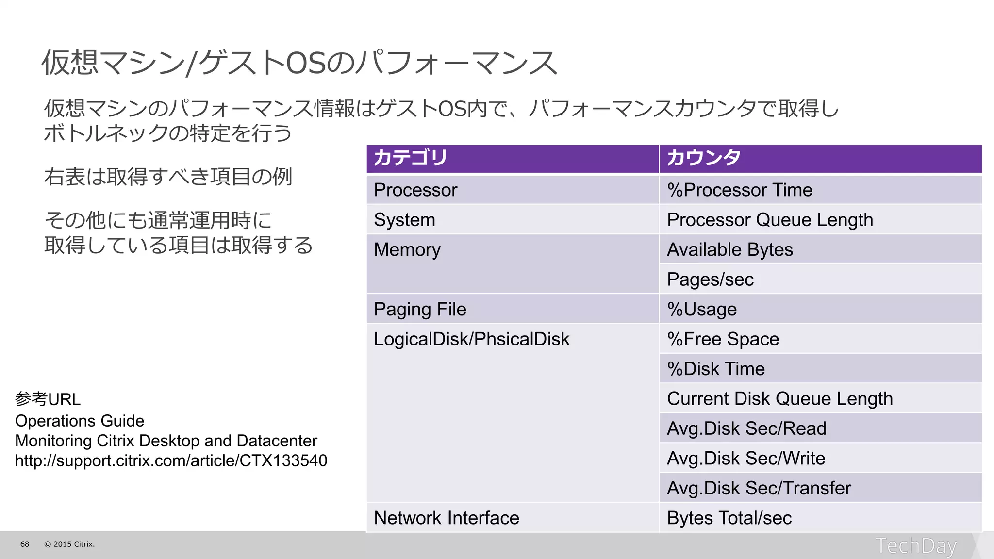 68 © 2015 Citrix.
仮想マシン/ゲストOSのパフォーマンス
仮想マシンのパフォーマンス情報はゲストOS内で、パフォーマンスカウンタで取得し
ボトルネックの特定を行う
右表は取得すべき項目の例
その他にも通常運用時に
取得している項目は取得する
カテゴリ カウンタ
Processor %Processor Time
System Processor Queue Length
Memory Available Bytes
Pages/sec
Paging File %Usage
LogicalDisk/PhsicalDisk %Free Space
%Disk Time
Current Disk Queue Length
Avg.Disk Sec/Read
Avg.Disk Sec/Write
Avg.Disk Sec/Transfer
Network Interface Bytes Total/sec
参考URL
Operations Guide
Monitoring Citrix Desktop and Datacenter
http://support.citrix.com/article/CTX133540
 