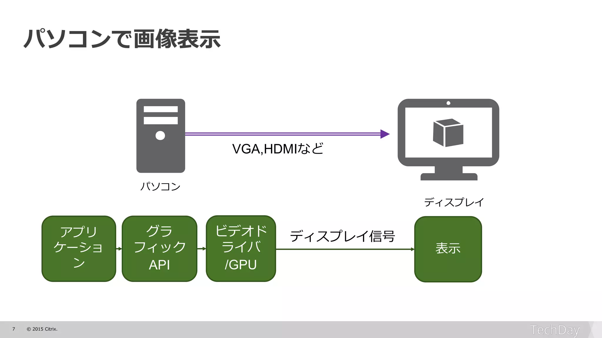 7 © 2015 Citrix.
パソコンで画像表示
ディスプレイ
パソコン
アプリ
ケーショ
ン
グラ
フィック
API
ビデオド
ライバ
/GPU
表示
ディスプレイ信号
VGA,HDMIなど
 