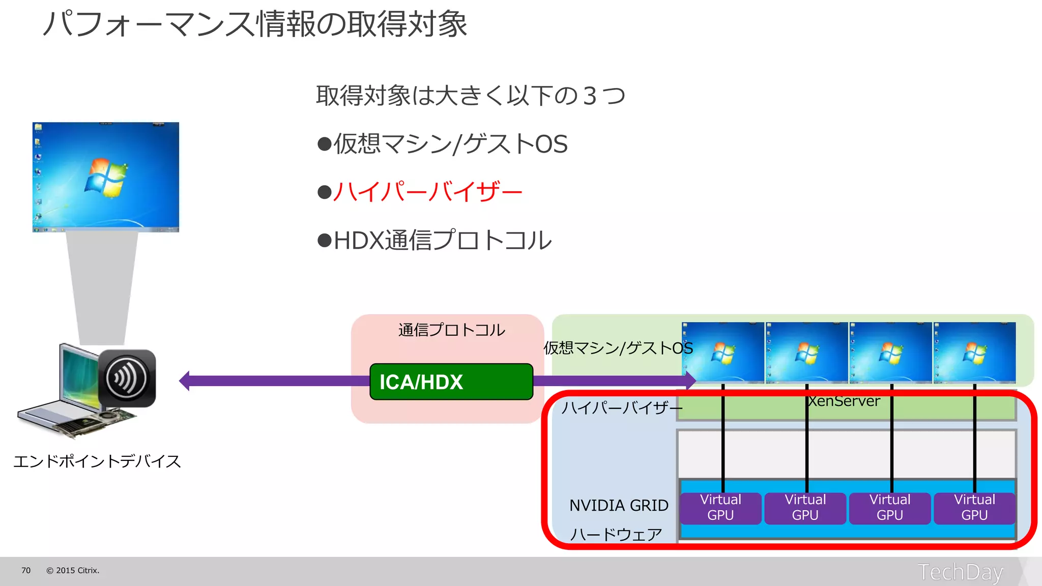 70 © 2015 Citrix.
XenServer
ICA/HDX
ハードウェア
Virtual
GPU
Virtual
GPU
Virtual
GPU
Virtual
GPU
パフォーマンス情報の取得対象
NVIDIA GRID
ハイパーバイザー
仮想マシン/ゲストOS
取得対象は大きく以下の３つ
仮想マシン/ゲストOS
ハイパーバイザー
HDX通信プロトコル
通信プロトコル
エンドポイントデバイス
 