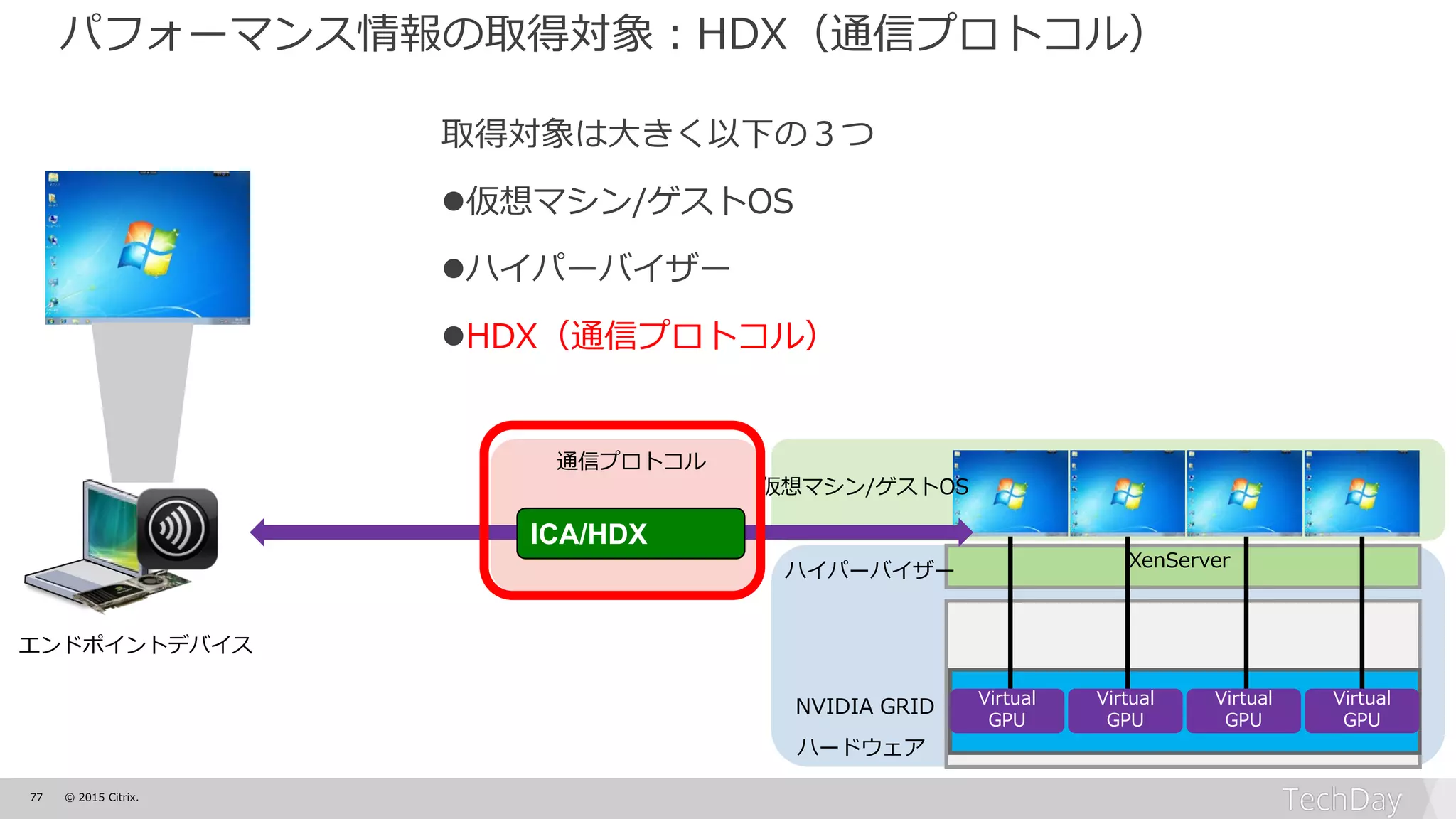 77 © 2015 Citrix.
XenServer
ICA/HDX
ハードウェア
Virtual
GPU
Virtual
GPU
Virtual
GPU
Virtual
GPU
パフォーマンス情報の取得対象：HDX（通信プロトコル）
NVIDIA GRID
ハイパーバイザー
仮想マシン/ゲストOS
取得対象は大きく以下の３つ
仮想マシン/ゲストOS
ハイパーバイザー
HDX（通信プロトコル）
通信プロトコル
エンドポイントデバイス
 