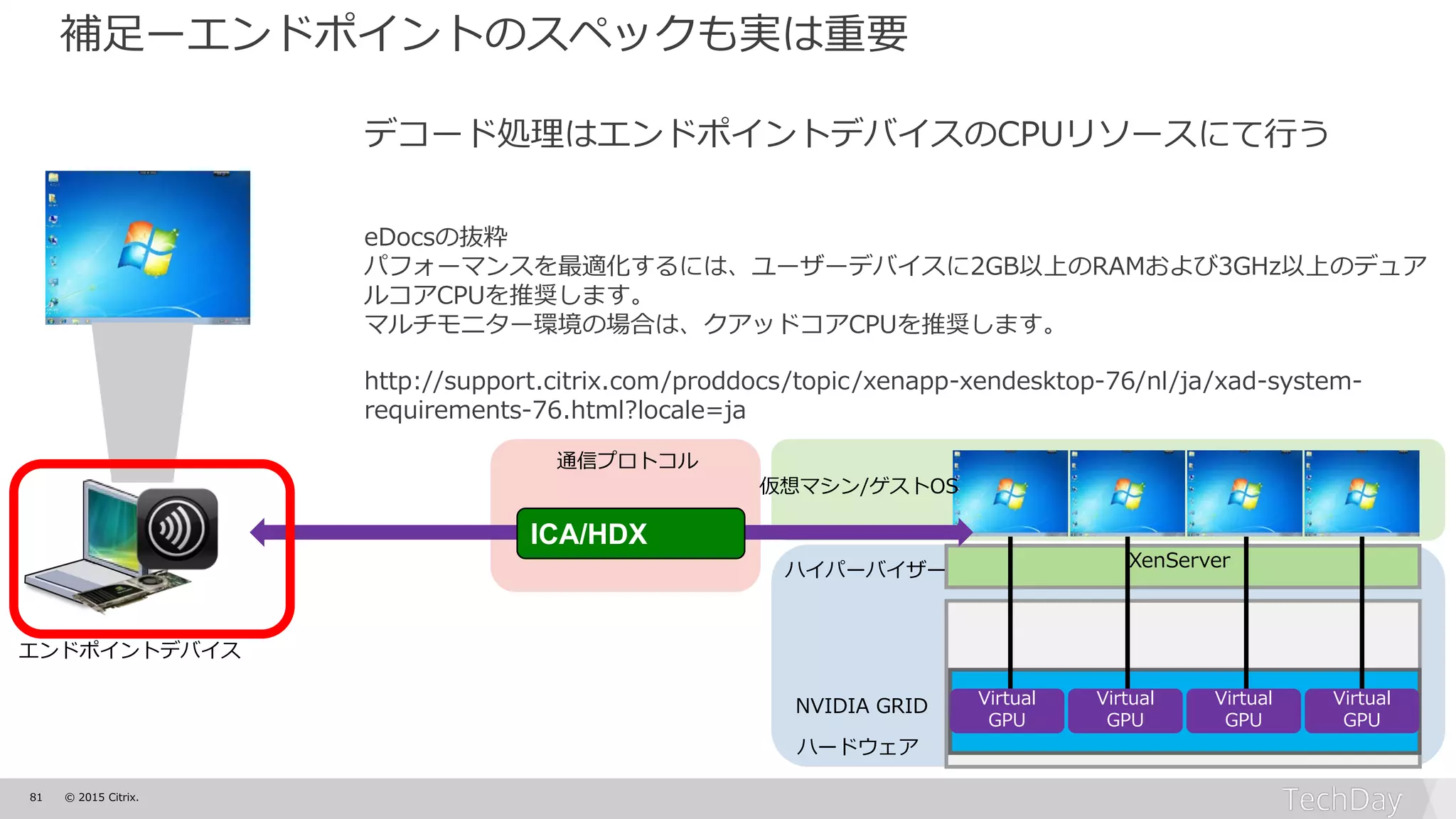 81 © 2015 Citrix.
XenServer
ICA/HDX
ハードウェア
Virtual
GPU
Virtual
GPU
Virtual
GPU
Virtual
GPU
補足ーエンドポイントのスペックも実は重要
NVIDIA GRID
ハイパーバイザー
仮想マシン/ゲストOS
デコード処理はエンドポイントデバイスのCPUリソースにて行う
eDocsの抜粋
パフォーマンスを最適化するには、ユーザーデバイスに2GB以上のRAMおよび3GHz以上のデュア
ルコアCPUを推奨します。
マルチモニター環境の場合は、クアッドコアCPUを推奨します。
http://support.citrix.com/proddocs/topic/xenapp-xendesktop-76/nl/ja/xad-system-
requirements-76.html?locale=ja
通信プロトコル
エンドポイントデバイス
 