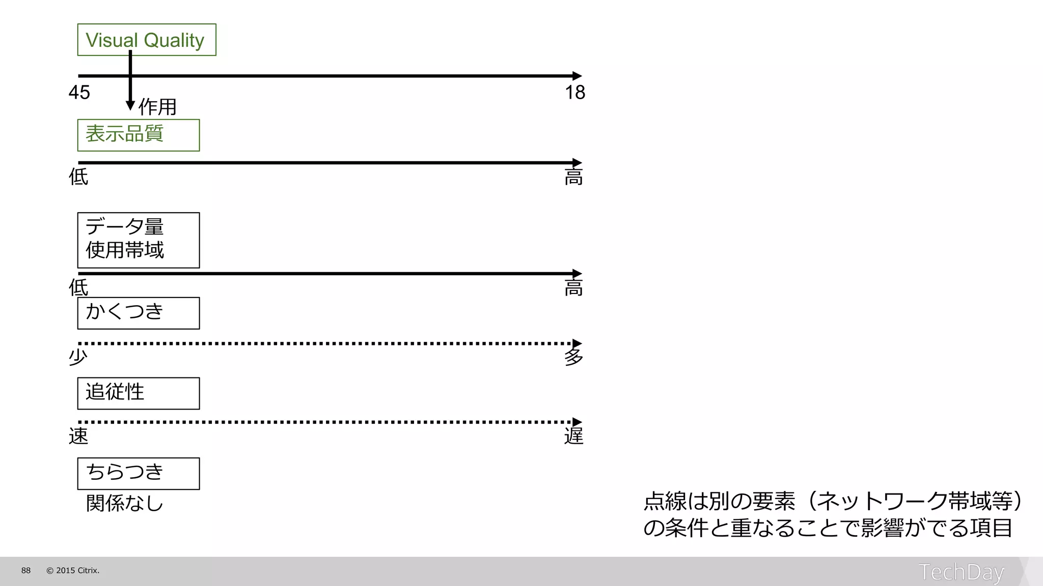 88 © 2015 Citrix.
45 18
表示品質
ちらつき
かくつき
追従性
データ量
使用帯域
関係なし
Visual Quality
作用
点線は別の要素（ネットワーク帯域等）
の条件と重なることで影響がでる項目
低 高
低 高
少 多
速 遅
 