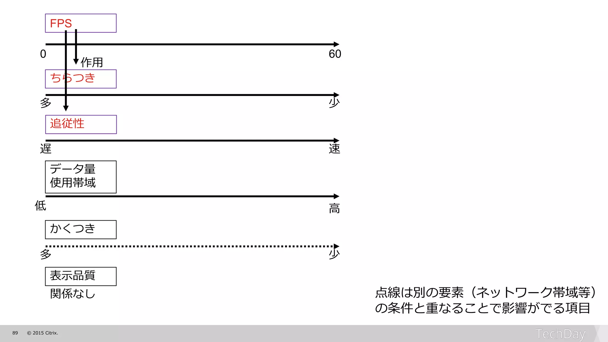 89 © 2015 Citrix.
0 60
ちらつき
表示品質
データ量
使用帯域
かくつき
追従性
関係なし
FPS
作用
多 少
遅 速
多 少
低 高
点線は別の要素（ネットワーク帯域等）
の条件と重なることで影響がでる項目
 