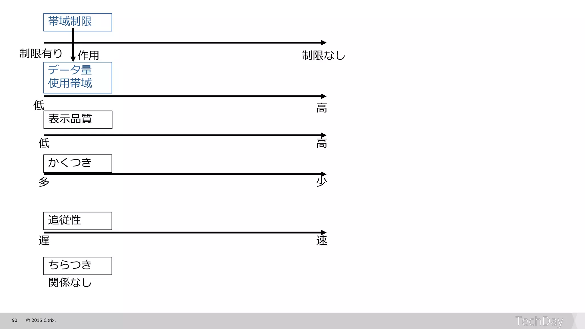 90 © 2015 Citrix.
データ量
使用帯域
ちらつき
かくつき
追従性
表示品質
関係なし
帯域制限
作用
低 高
制限なし制限有り
遅 速
多 少
低 高
 