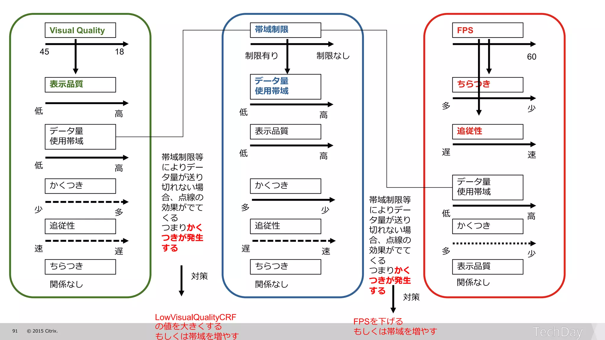 91 © 2015 Citrix.
45 18
表示品質
ちらつき
かくつき
追従性
データ量
使用帯域
低 高
関係なし
Visual Quality
低 高
少 多
速 遅
制限なし制限有り
データ量
使用帯域
ちらつき
かくつき
追従性
表示品質
帯域制限
60
ちらつき
表示品質
データ量
使用帯域
かくつき
追従性
低 高
FPS
多 少
帯域制限等
によりデー
タ量が送り
切れない場
合、点線の
効果がでて
くる
つまりかく
つきが発生
する
帯域制限等
によりデー
タ量が送り
切れない場
合、点線の
効果がでて
くる
つまりかく
つきが発生
する
多 少
遅 速
関係なし
LowVisualQualityCRF
の値を大きくする
もしくは帯域を増やす
FPSを下げる
もしくは帯域を増やす
関係なし
対策
低 高
低 高
多 少
遅 速
対策
 