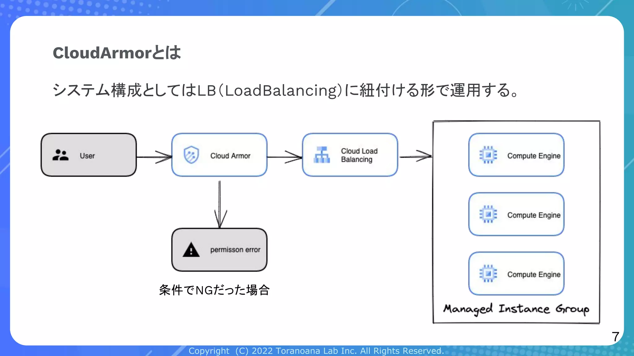 Copyright (C) 2022 Toranoana Lab Inc. All Rights Reserved.
CloudArmorとは
システム構成としてはLB（LoadBalancing）に紐付ける形で運用する。
条件でNGだった場合
7
 