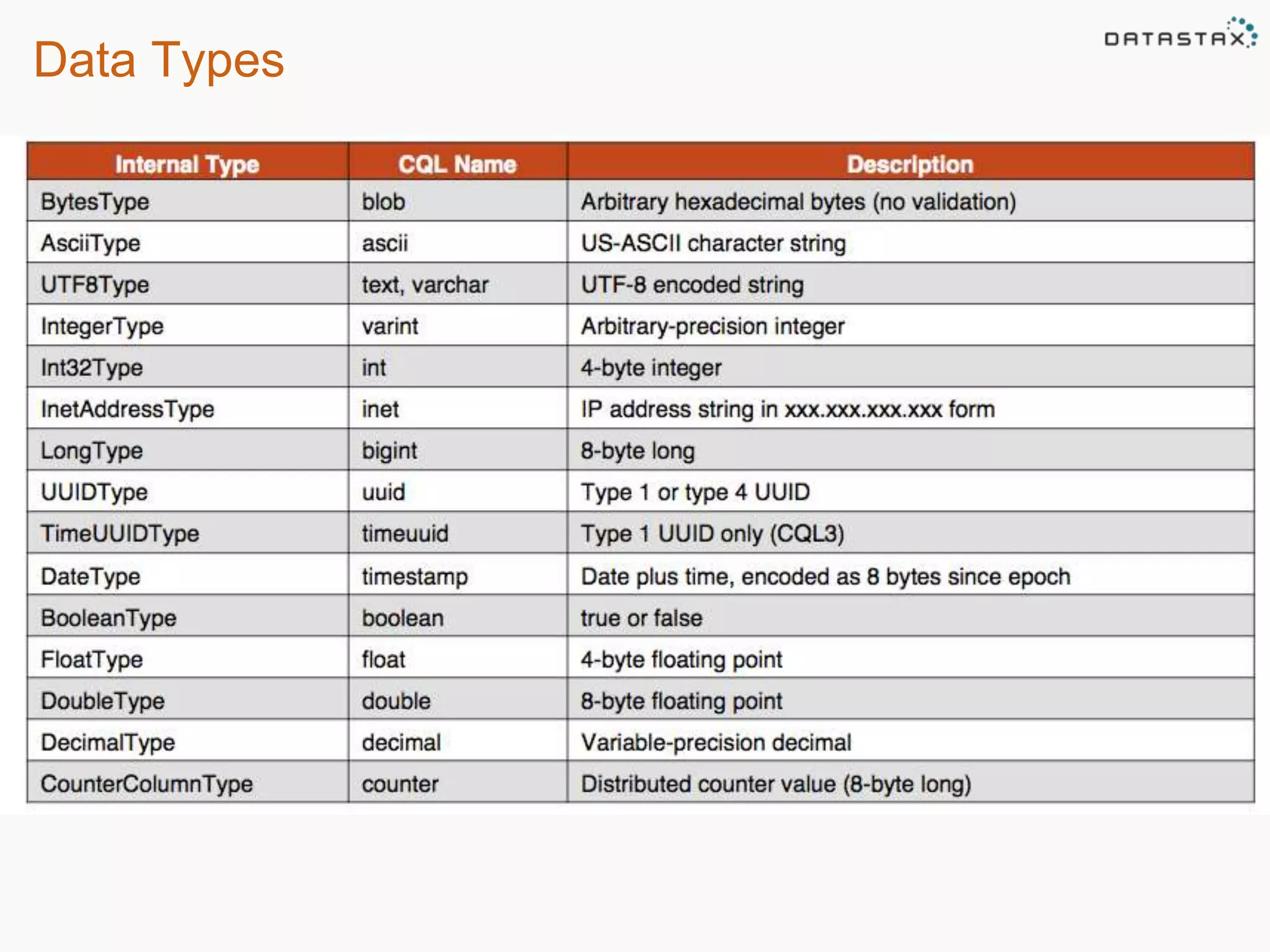 Data Types 
 