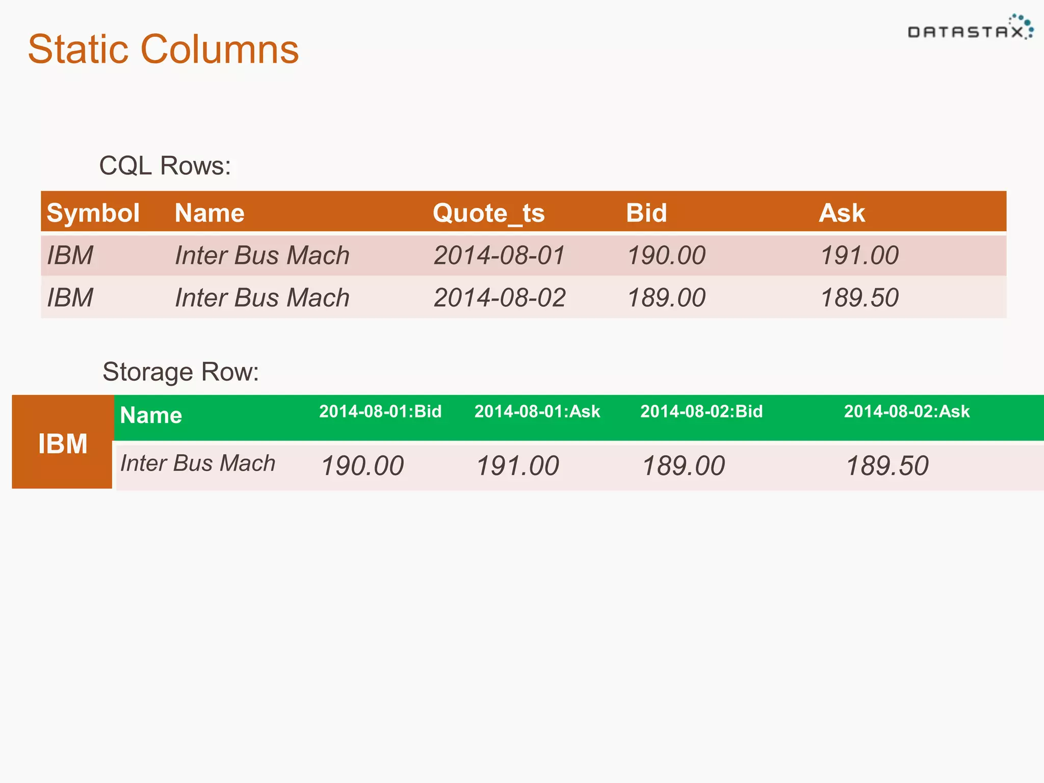 Static Columns 
CQL Rows: 
Symbol Name Quote_ts Bid Ask 
IBM Inter Bus Mach 2014-08-01 190.00 191.00 
IBM Inter Bus Mach 2014-08-02 189.00 189.50 
IBM 
Storage Row: 
Name 2014-08-01:Bid 2014-08-01:Ask 2014-08-02:Bid 2014-08-02:Ask 
Inter Bus Mach 190.00 191.00 189.00 189.50 
 