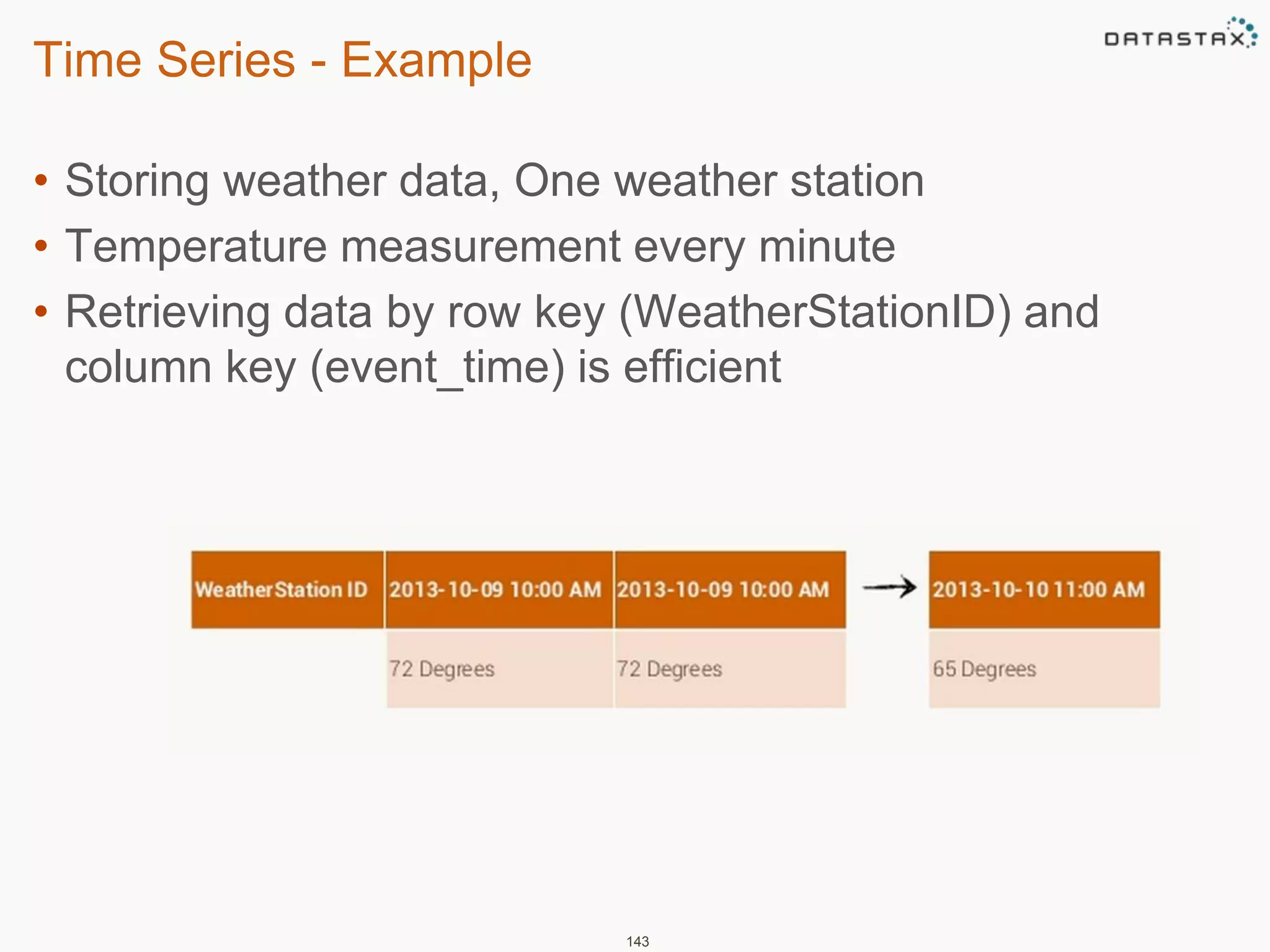 Time Series - Example 
• Storing weather data, One weather station 
• Temperature measurement every minute 
• Retrieving data by row key (WeatherStationID) and 
column key (event_time) is efficient 
143 
 
