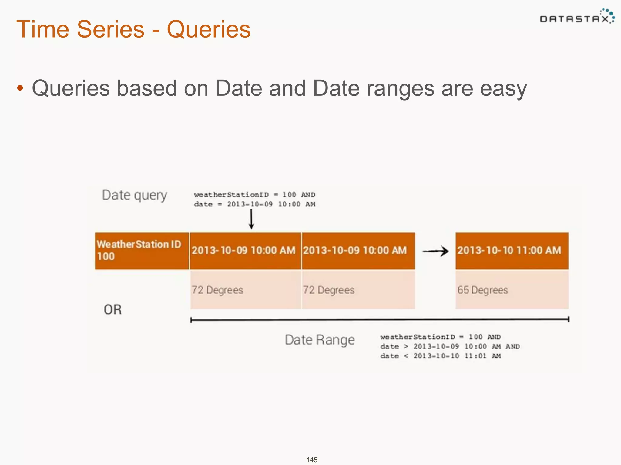 Time Series - Queries 
• Queries based on Date and Date ranges are easy 
145 
 
