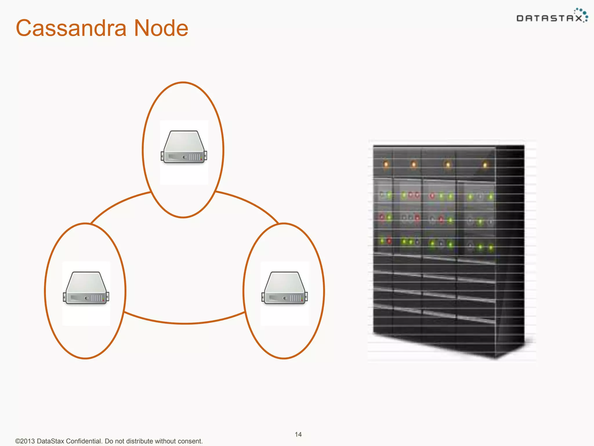 Cassandra Node 
©2013 DataStax Confidential. Do not distribute without consent. 
14 
 