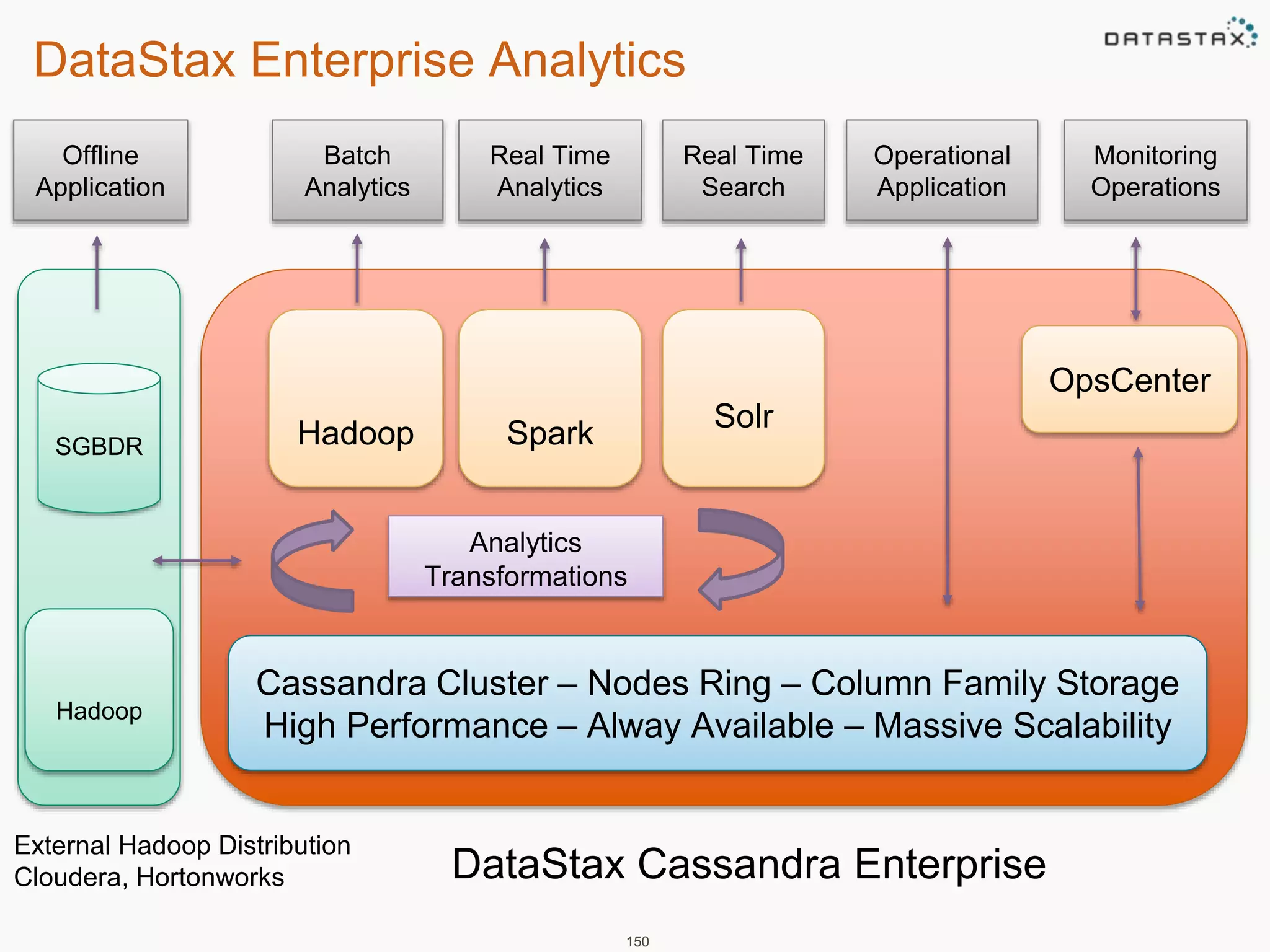 DataStax Enterprise Analytics 
Cassandra Cluster – Nodes Ring – Column Family Storage 
High Performance – Alway Available – Massive Scalability 
150 
Hadoop 
Offline 
Application 
DataStax Cassandra Enterprise 
External Hadoop Distribution 
Cloudera, Hortonworks 
Spark 
Solr 
OpsCenter 
Hadoop 
Monitoring 
Operations 
Operational 
Application 
Real Time 
Search 
Real Time 
Analytics 
Batch 
Analytics 
SGBDR 
Analytics 
Transformations 
 