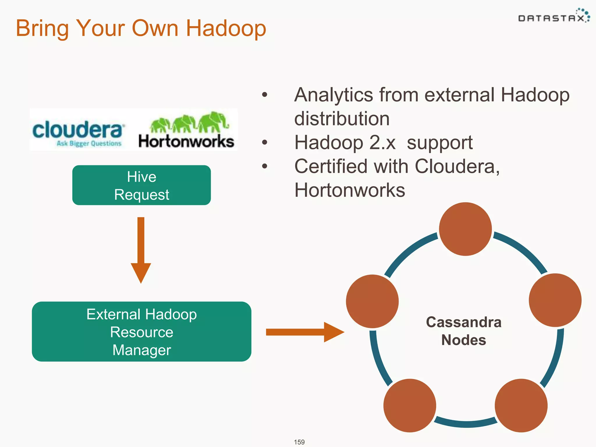 Bring Your Own Hadoop 
159 
Hive 
Request 
External Hadoop 
Resource 
Manager 
• Analytics from external Hadoop 
distribution 
• Hadoop 2.x support 
• Certified with Cloudera, 
Hortonworks 
Cassandra 
Nodes 
 