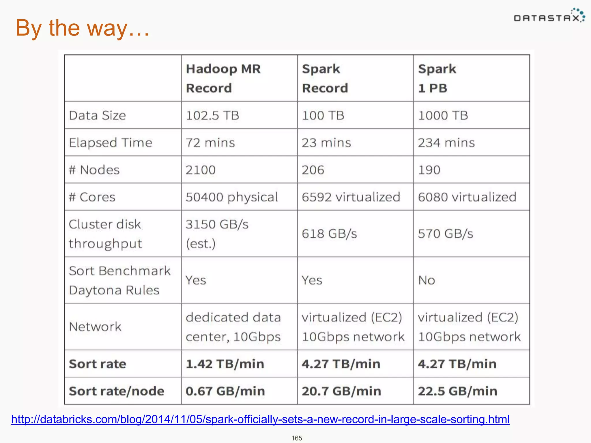 By the way… 
http://databricks.com/blog/2014/11/05/spark-officially-sets-a-new-record-in-large-scale-sorting.html 
165 
 