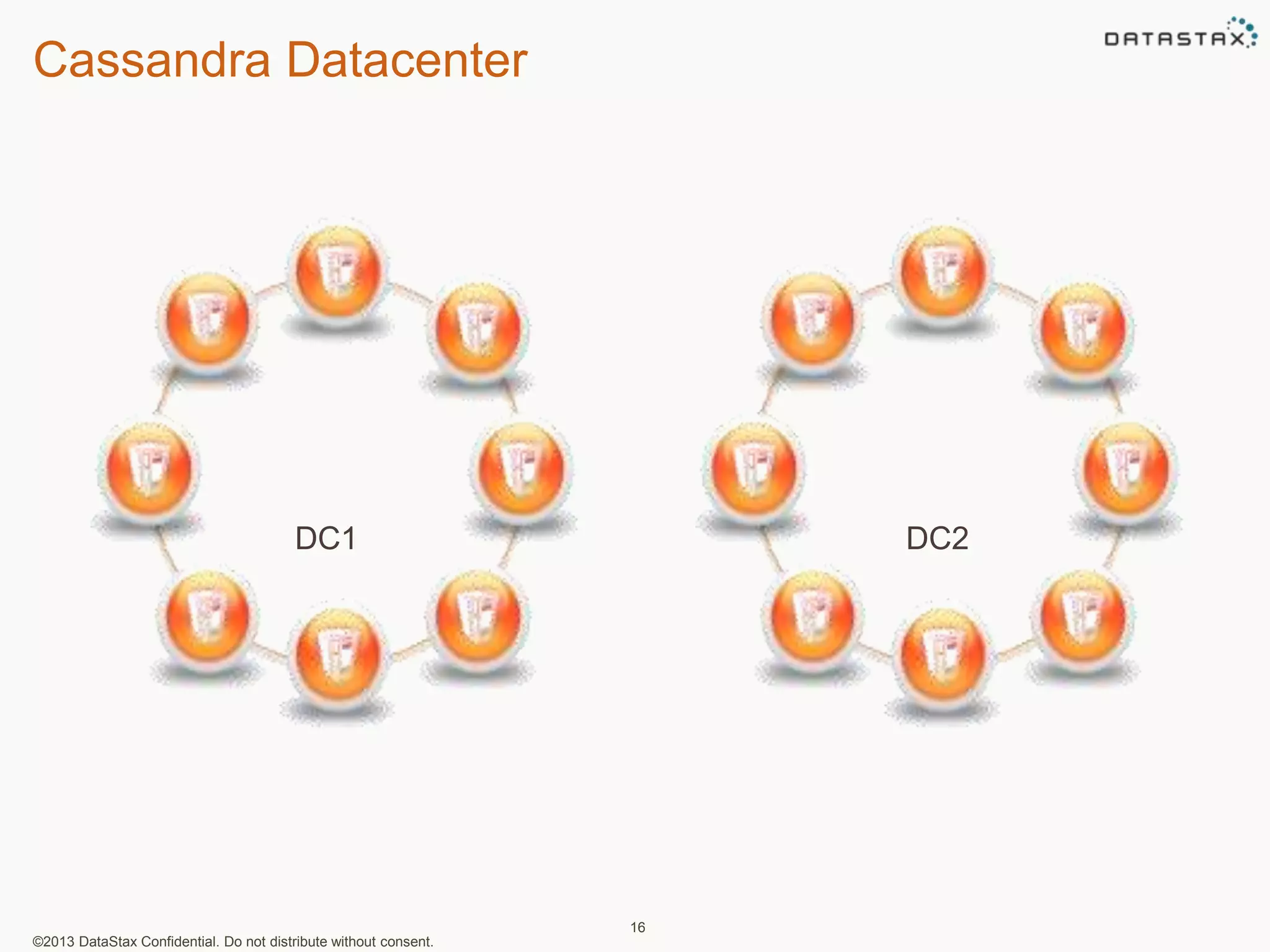 Cassandra Datacenter 
DC1 DC2 
©2013 DataStax Confidential. Do not distribute without consent. 
16 
 