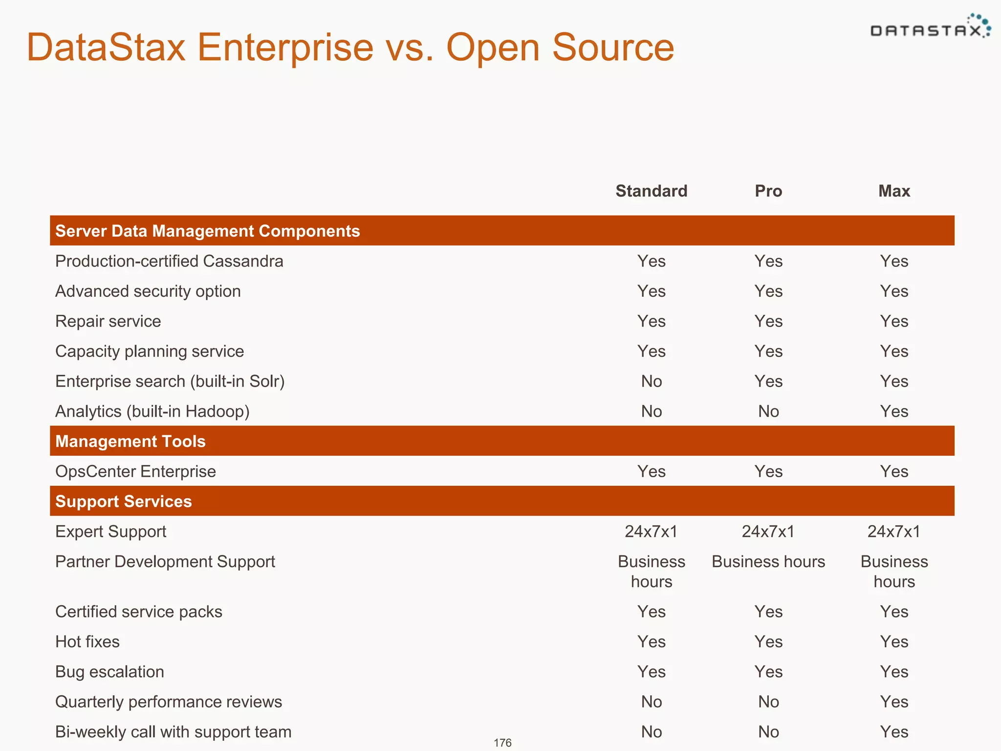DataStax Enterprise vs. Open Source 
176 
Standard Pro Max 
Server Data Management Components 
Production-certified Cassandra Yes Yes Yes 
Advanced security option Yes Yes Yes 
Repair service Yes Yes Yes 
Capacity planning service Yes Yes Yes 
Enterprise search (built-in Solr) No Yes Yes 
Analytics (built-in Hadoop) No No Yes 
Management Tools 
OpsCenter Enterprise Yes Yes Yes 
Support Services 
Expert Support 24x7x1 24x7x1 24x7x1 
Partner Development Support Business 
hours 
Business hours Business 
hours 
Certified service packs Yes Yes Yes 
Hot fixes Yes Yes Yes 
Bug escalation Yes Yes Yes 
Quarterly performance reviews No No Yes 
Bi-weekly call with support team No No Yes 
 