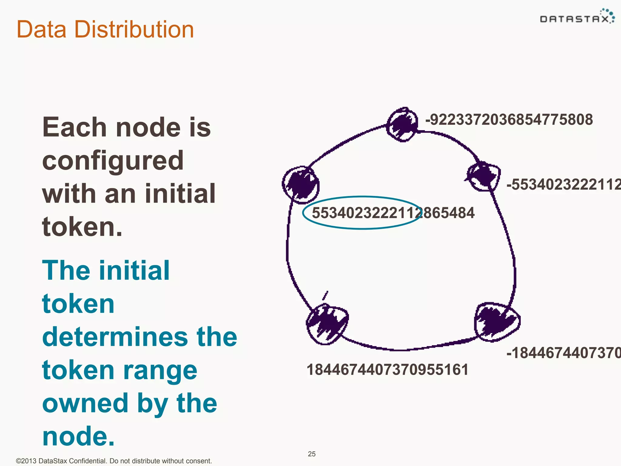 Data Distribution 
©2013 DataStax Confidential. Do not distribute without consent. 
5534023222112865484 
25 
-9223372036854775808 
-5534023222112865485 
-1844674407370955162 
1844674407370955161 
Each node is 
configured 
with an initial 
token. 
The initial 
token 
determines the 
token range 
owned by the 
node. 
 