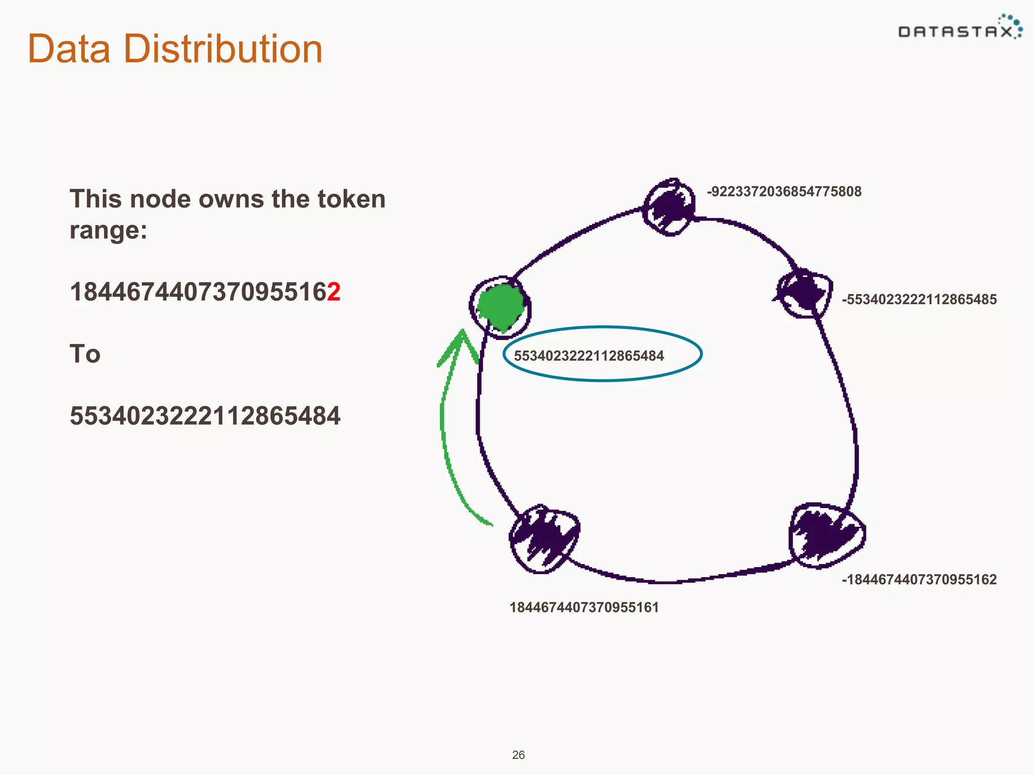 5534023222112865484 
26 
-9223372036854775808 
-5534023222112865485 
-1844674407370955162 
1844674407370955161 
Data Distribution 
This node owns the token 
range: 
1844674407370955162 
To 
5534023222112865484 
 