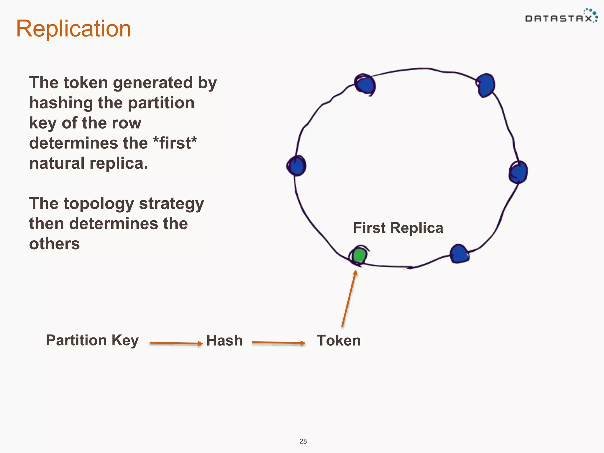 Replication 
28 
The token generated by 
hashing the partition 
key of the row 
determines the *first* 
natural replica. 
The topology strategy 
then determines the 
others 
First Replica 
Partition Key Hash Token 
 