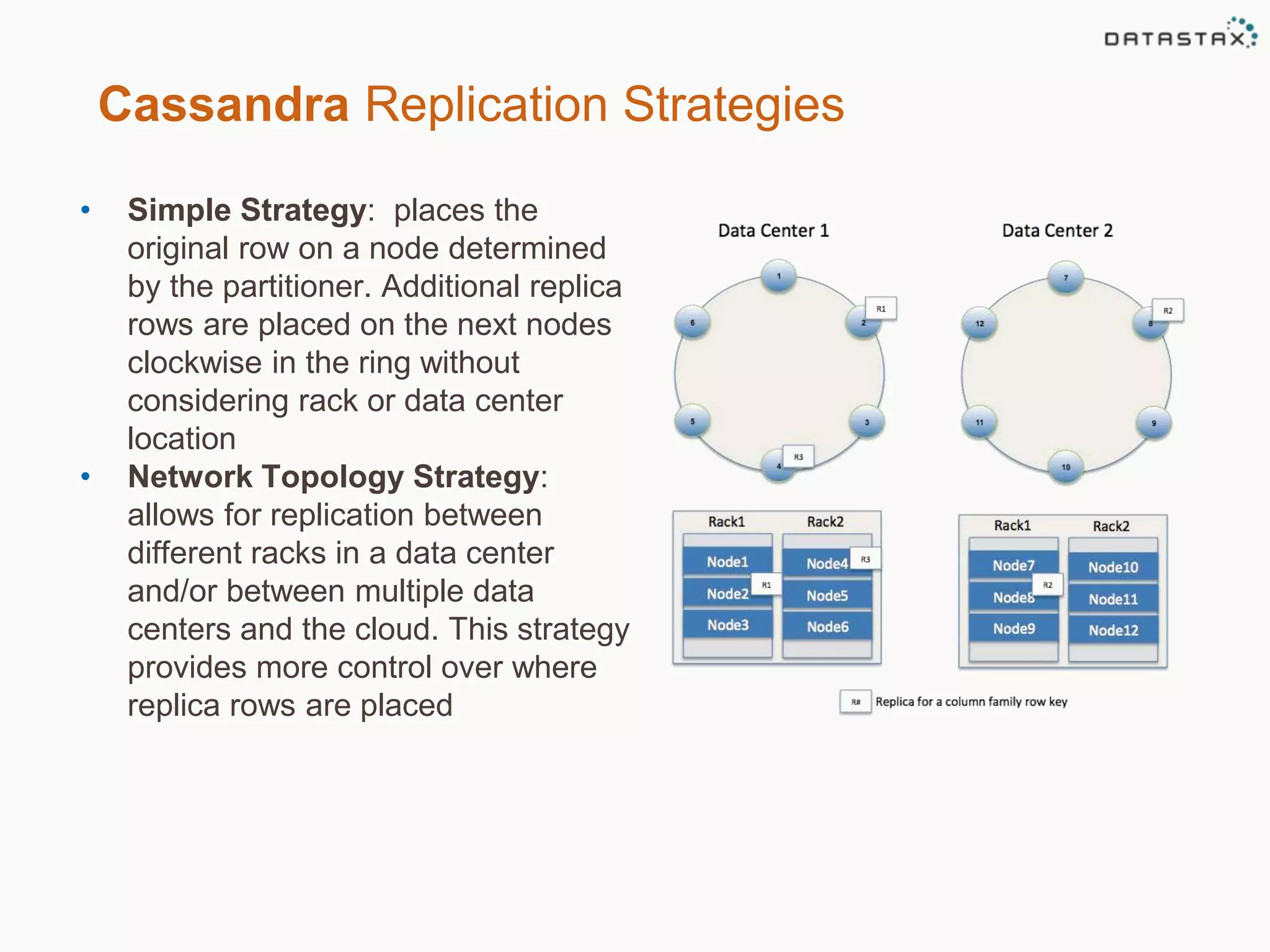 Cassandra Replication Strategies 
• Simple Strategy: places the 
original row on a node determined 
by the partitioner. Additional replica 
rows are placed on the next nodes 
clockwise in the ring without 
considering rack or data center 
location 
• Network Topology Strategy: 
allows for replication between 
different racks in a data center 
and/or between multiple data 
centers and the cloud. This strategy 
provides more control over where 
replica rows are placed 
 