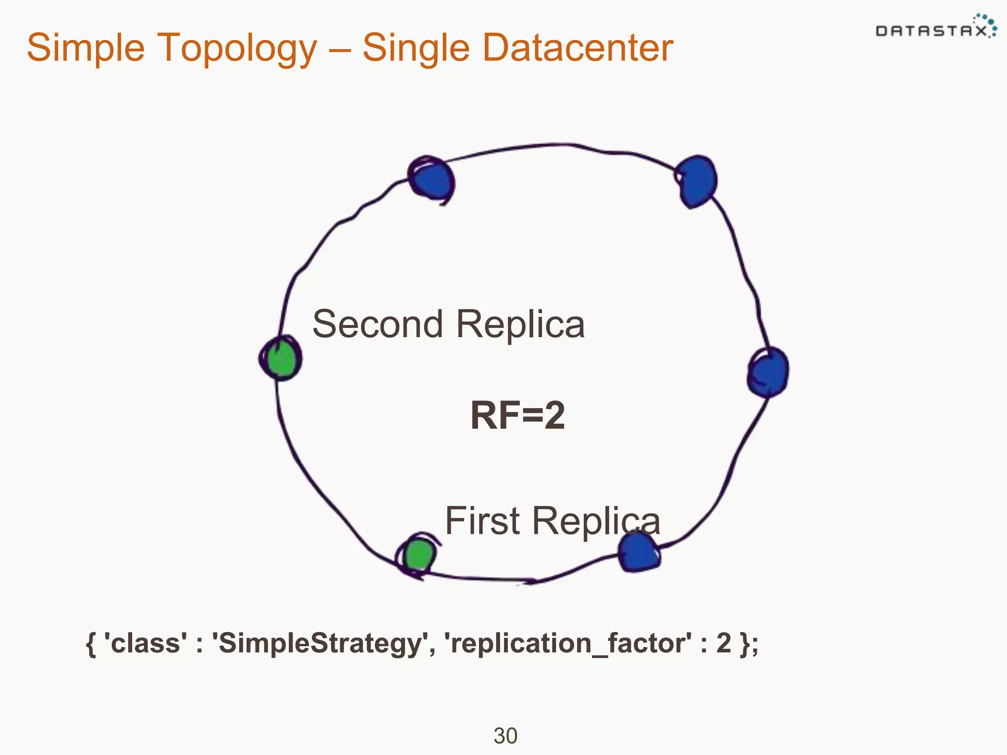 Simple Topology – Single Datacenter 
Second Replica 
RF=2 
First Replica 
{ 'class' : 'SimpleStrategy', 'replication_factor' : 2 }; 
30 
 