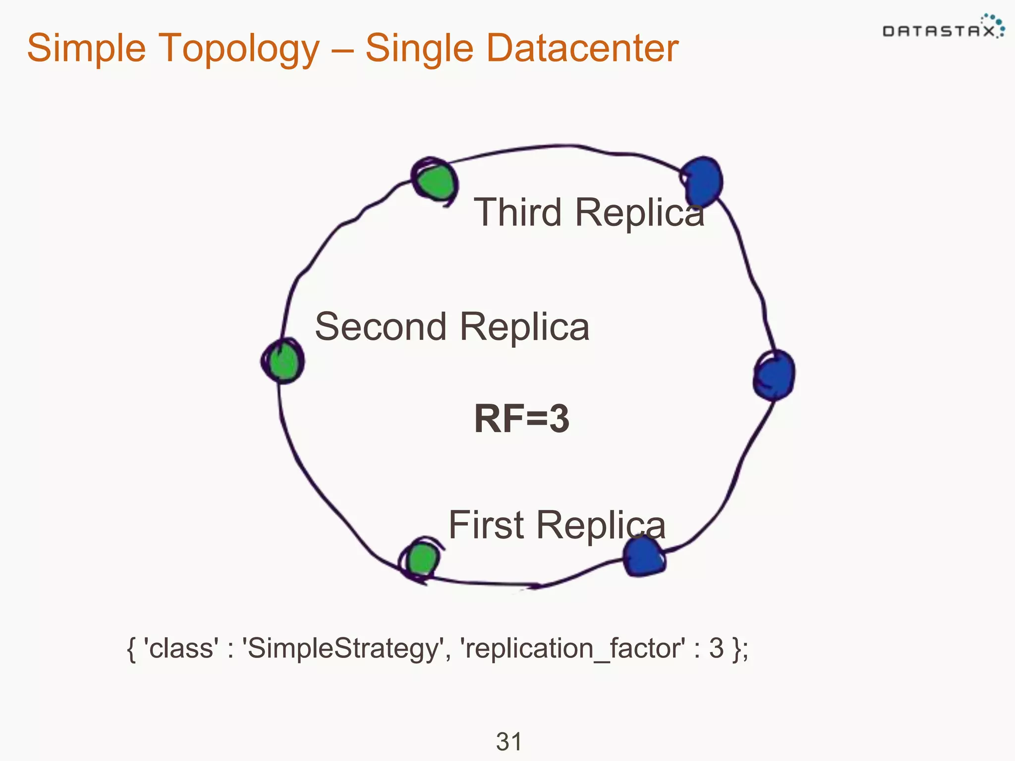 Simple Topology – Single Datacenter 
Third Replica 
Second Replica 
RF=3 
First Replica 
{ 'class' : 'SimpleStrategy', 'replication_factor' : 3 }; 
31 
 