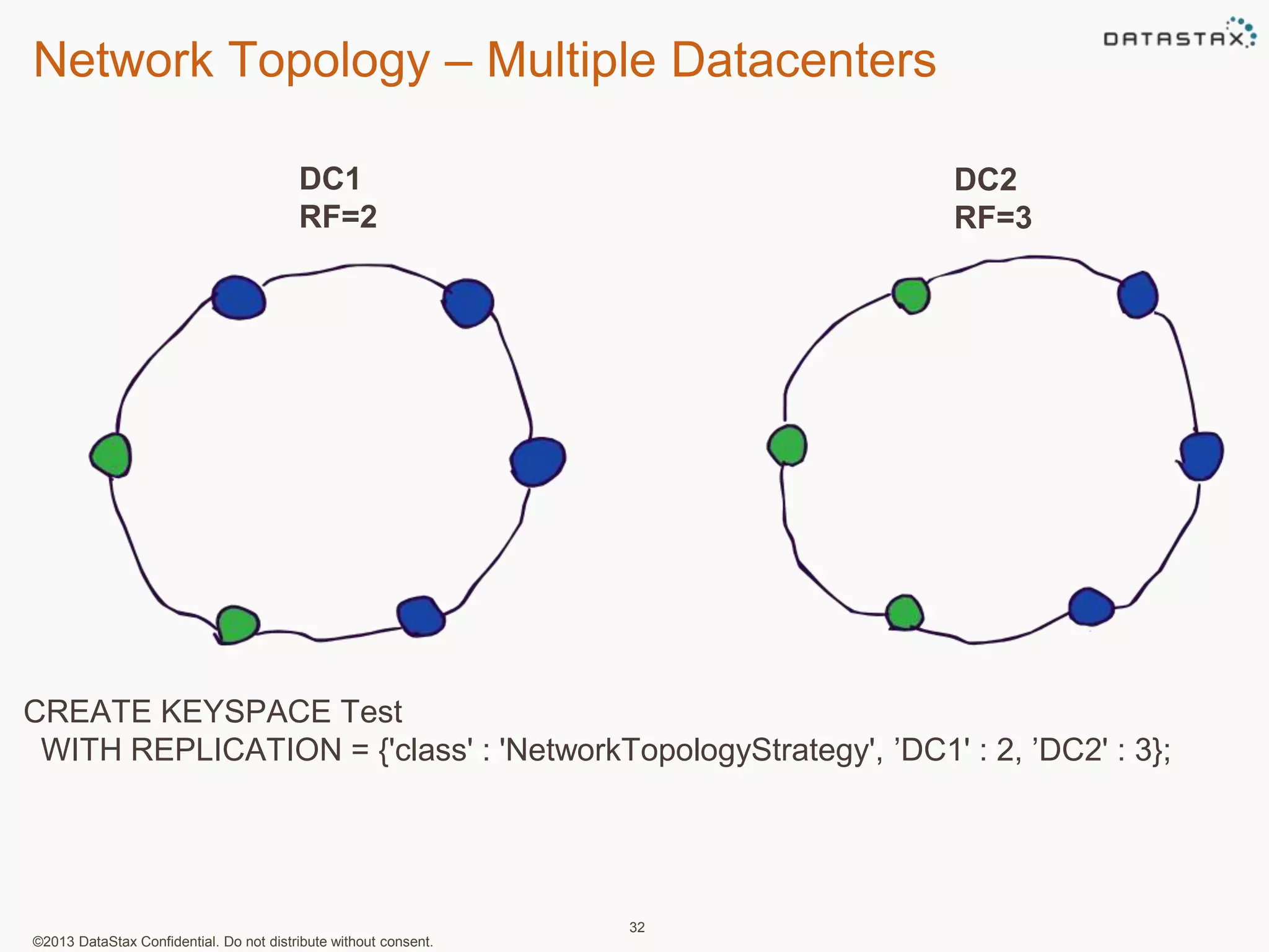 Network Topology – Multiple Datacenters 
©2013 DataStax Confidential. Do not distribute without consent. 
32 
DC1 
RF=2 
DC2 
RF=3 
CREATE KEYSPACE Test 
WITH REPLICATION = {'class' : 'NetworkTopologyStrategy', ’DC1' : 2, ’DC2' : 3}; 
 