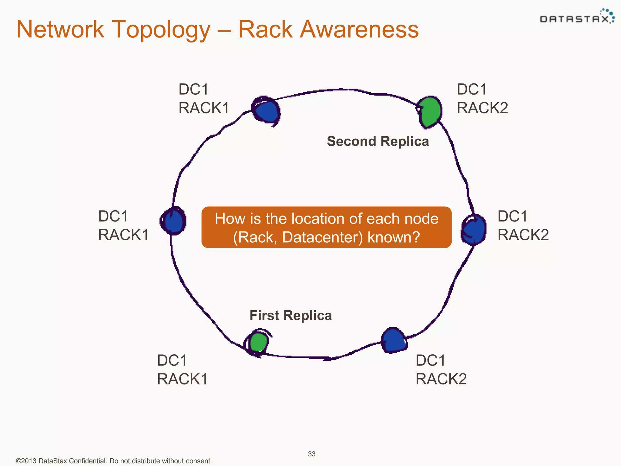 Network Topology – Rack Awareness 
©2013 DataStax Confidential. Do not distribute without consent. 
How is the location of each node 
(Rack, Datacenter) known? 
33 
DC1 
RACK1 
DC1 
RACK1 
DC1 
RACK1 
DC1 
RACK2 
DC1 
RACK2 
Second Replica 
DC1 
RACK2 
RF=2 
First Replica 
 