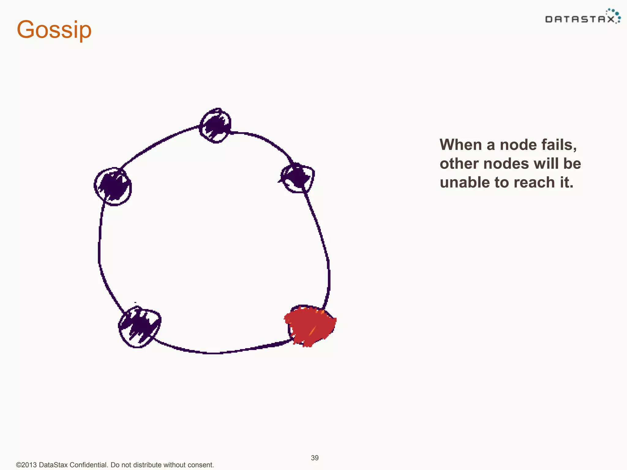 Gossip 
©2013 DataStax Confidential. Do not distribute without consent. 
39 
When a node fails, 
other nodes will be 
unable to reach it. 
 