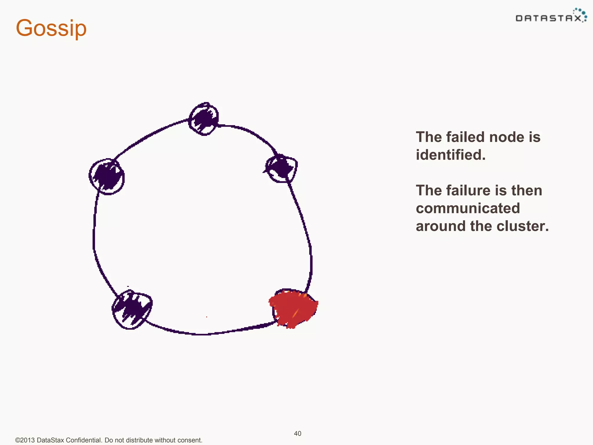 Gossip 
©2013 DataStax Confidential. Do not distribute without consent. 
40 
The failed node is 
identified. 
The failure is then 
communicated 
around the cluster. 
 