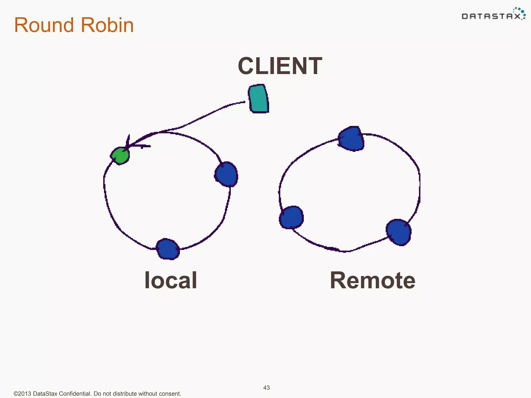 Round Robin 
CLIENT 
local Remote 
©2013 DataStax Confidential. Do not distribute without consent. 
43 
 