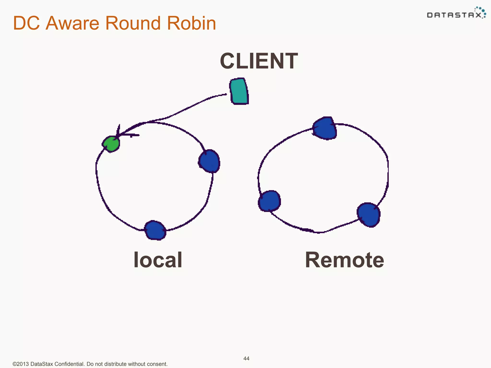 DC Aware Round Robin 
CLIENT 
local Remote 
©2013 DataStax Confidential. Do not distribute without consent. 
44 
 