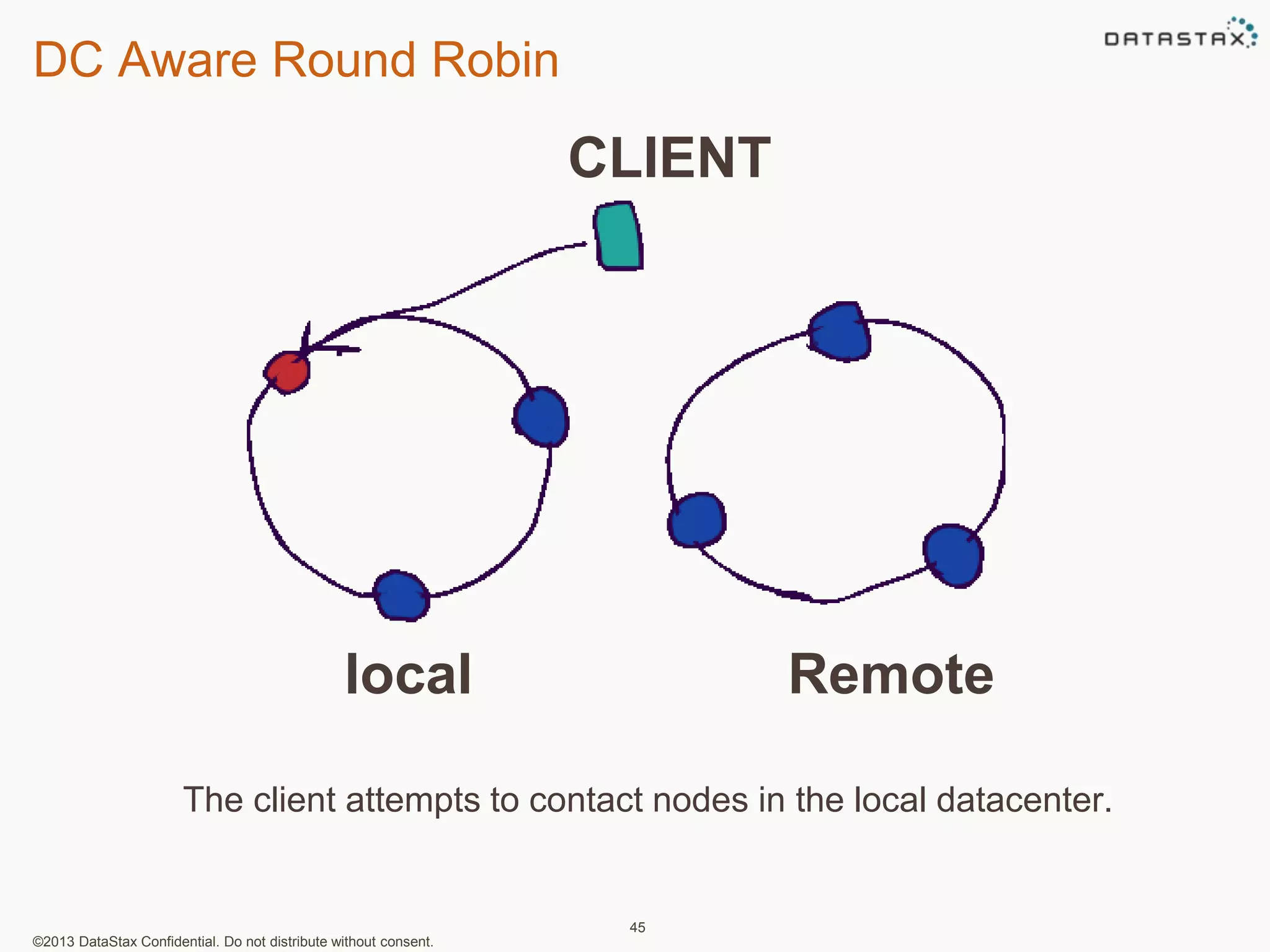 DC Aware Round Robin 
CLIENT 
local Remote 
The client attempts to contact nodes in the local datacenter. 
©2013 DataStax Confidential. Do not distribute without consent. 
45 
 