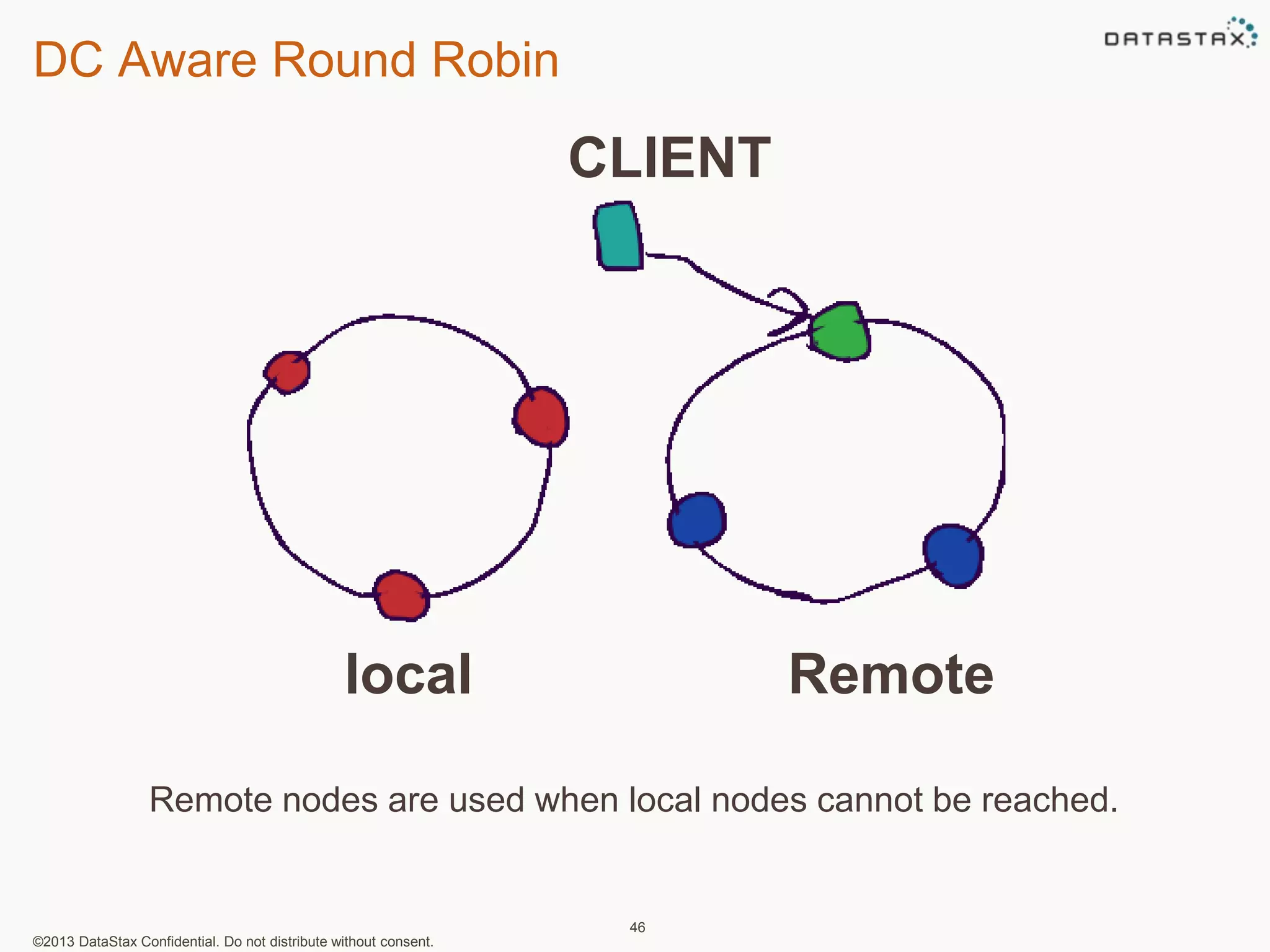 DC Aware Round Robin 
CLIENT 
local Remote 
Remote nodes are used when local nodes cannot be reached. 
©2013 DataStax Confidential. Do not distribute without consent. 
46 
 