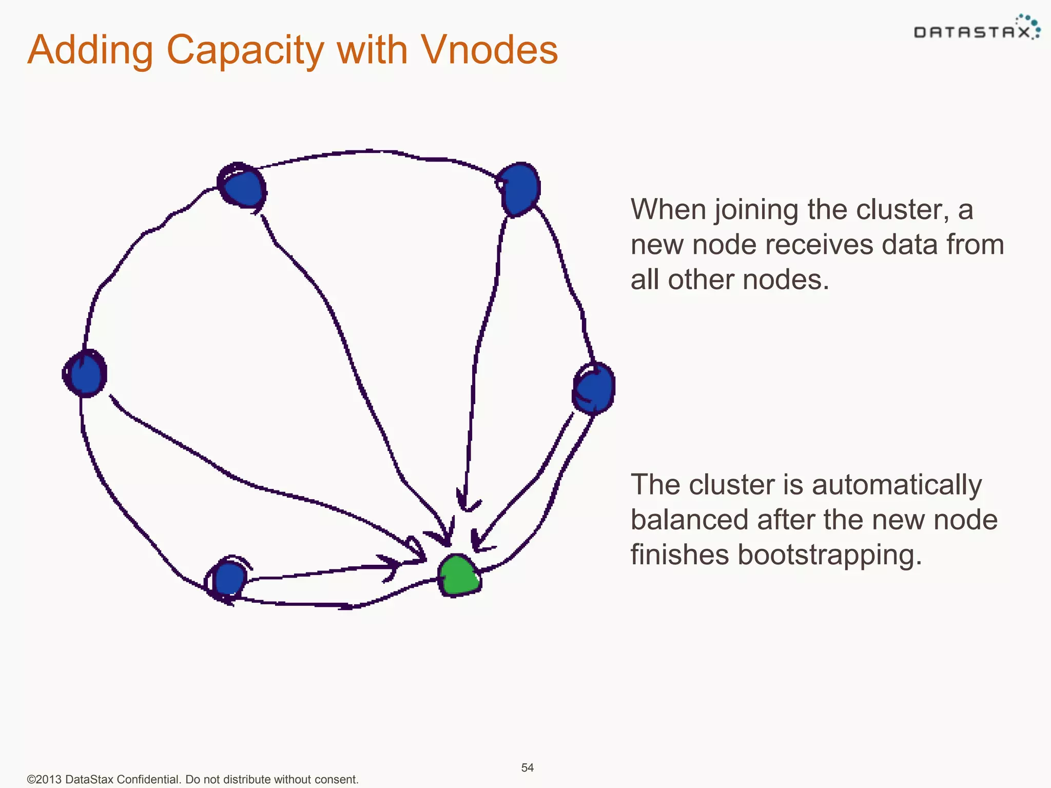 Adding Capacity with Vnodes 
©2013 DataStax Confidential. Do not distribute without consent. 
54 
When joining the cluster, a 
new node receives data from 
all other nodes. 
The cluster is automatically 
balanced after the new node 
finishes bootstrapping. 
 