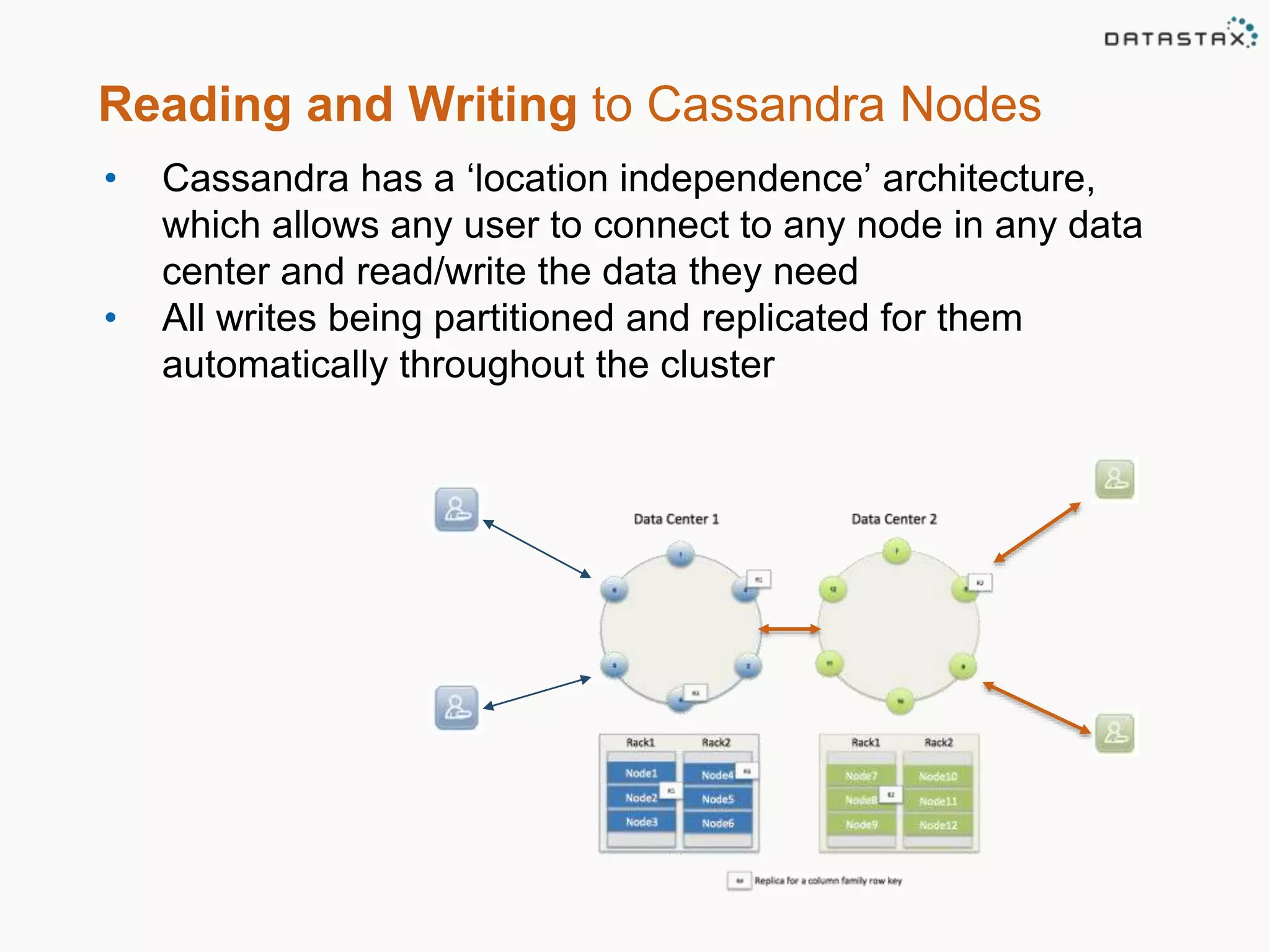 Reading and Writing to Cassandra Nodes 
• Cassandra has a ‘location independence’ architecture, 
which allows any user to connect to any node in any data 
center and read/write the data they need 
• All writes being partitioned and replicated for them 
automatically throughout the cluster 
 