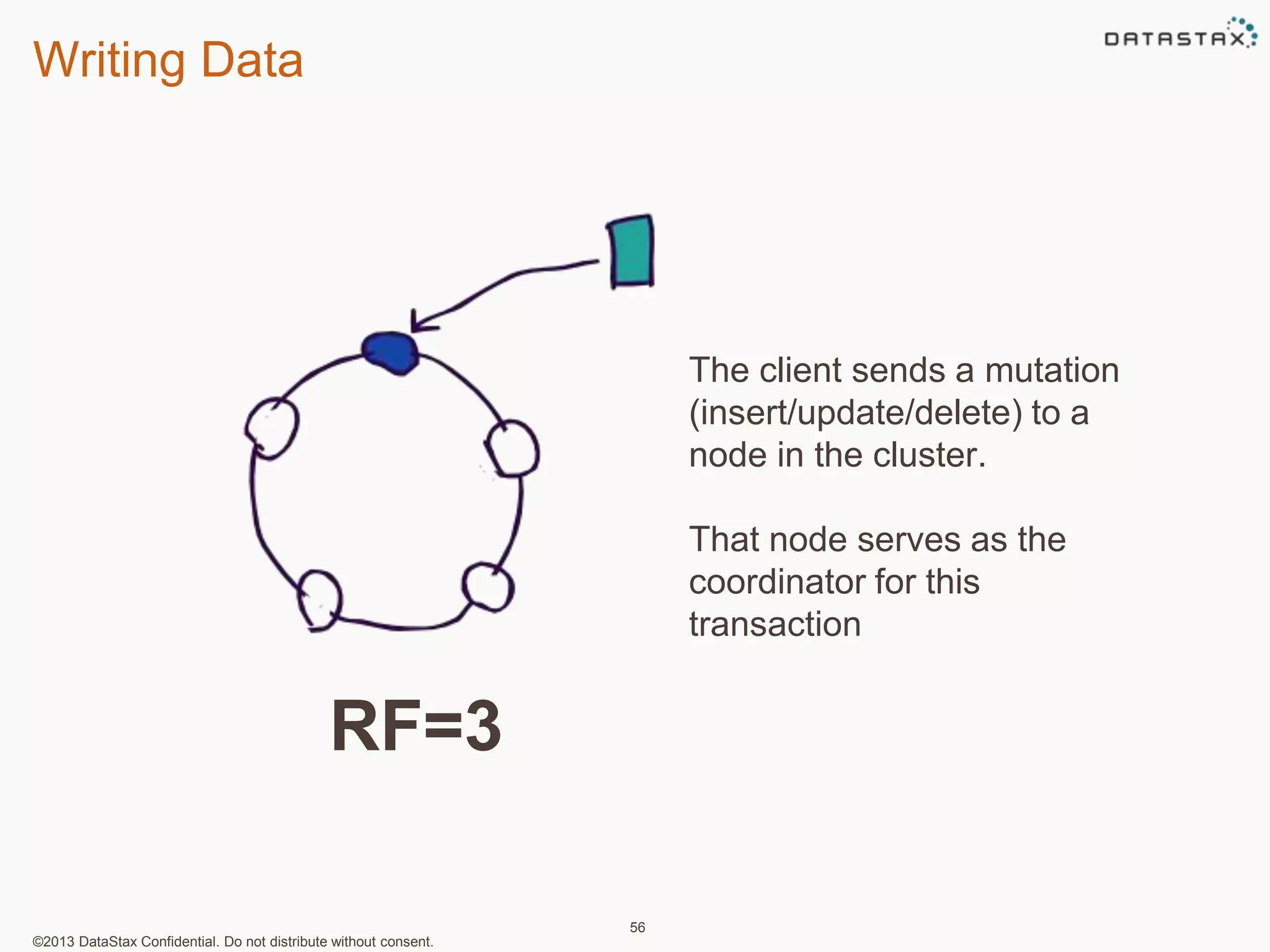 Writing Data 
©2013 DataStax Confidential. Do not distribute without consent. 
56 
The client sends a mutation 
(insert/update/delete) to a 
node in the cluster. 
That node serves as the 
coordinator for this 
transaction 
RF=3 
 