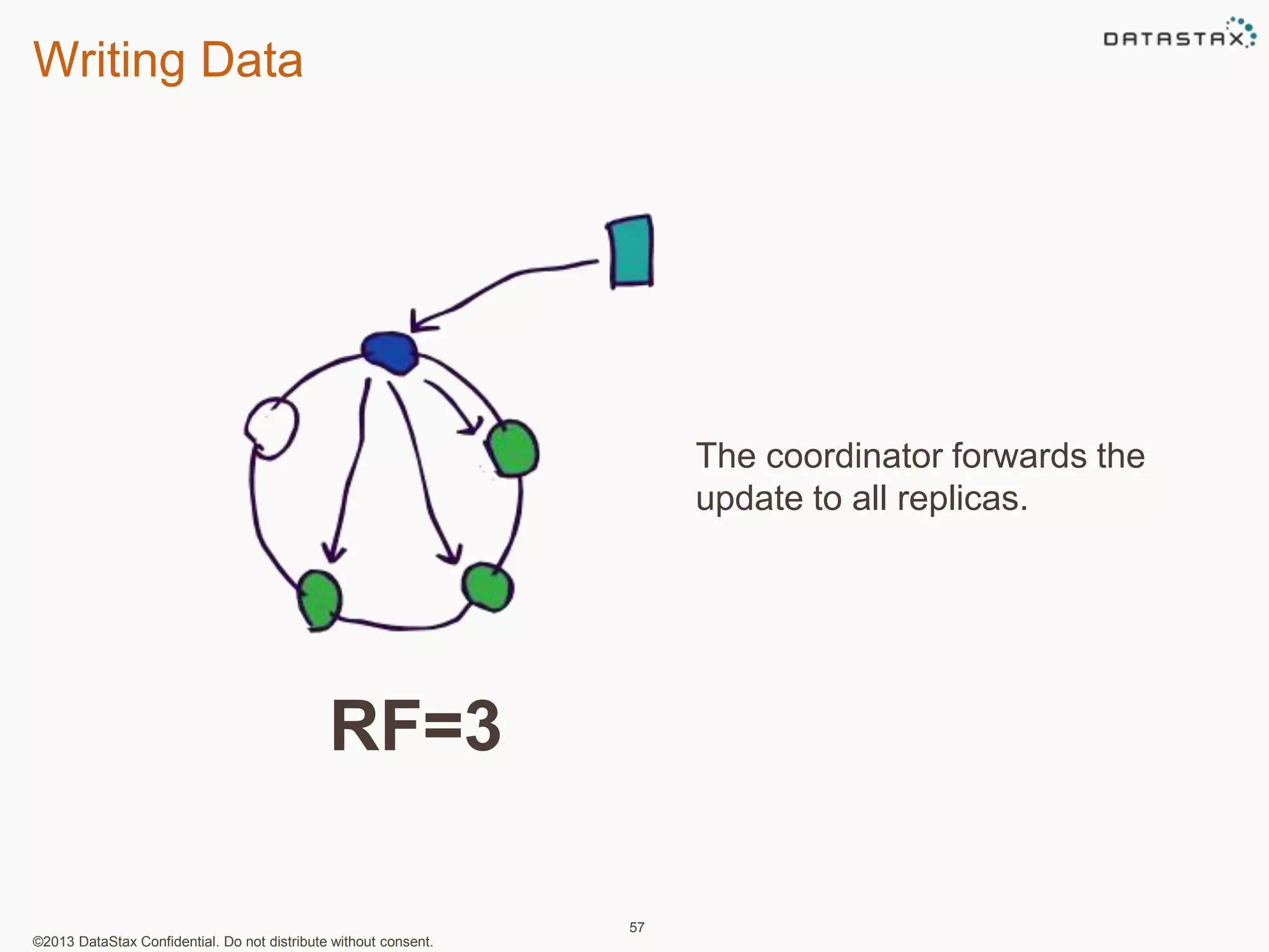Writing Data 
©2013 DataStax Confidential. Do not distribute without consent. 
57 
The coordinator forwards the 
update to all replicas. 
RF=3 
 