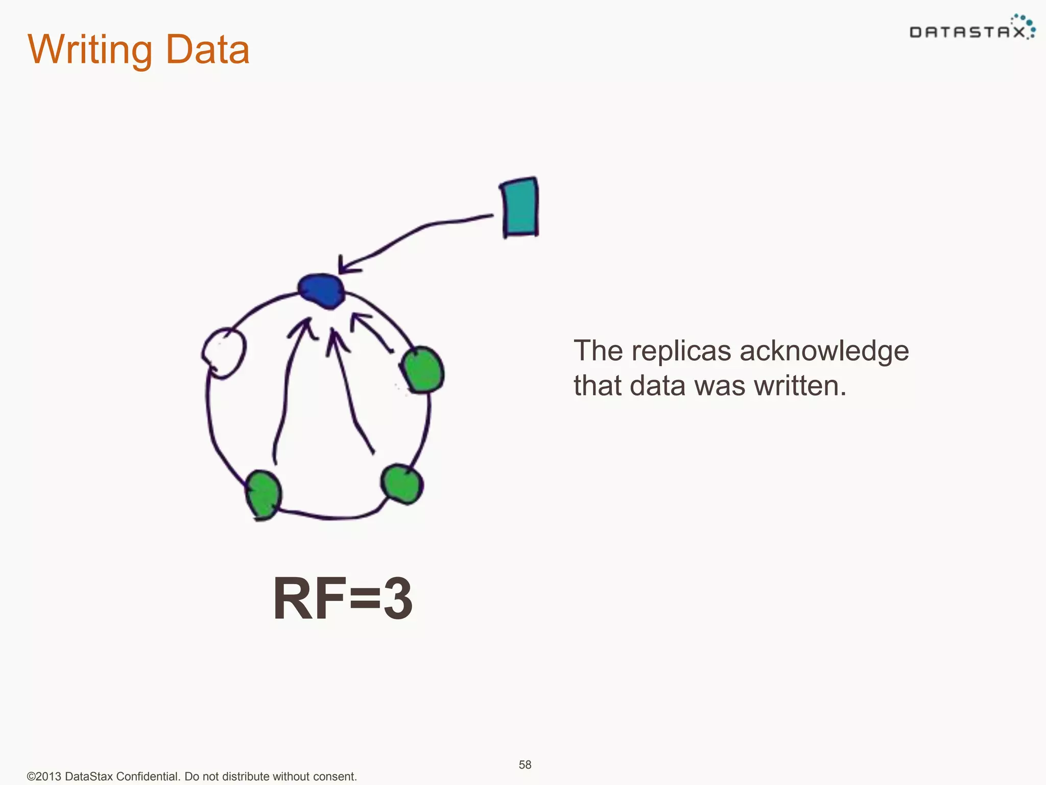Writing Data 
©2013 DataStax Confidential. Do not distribute without consent. 
58 
The replicas acknowledge 
that data was written. 
RF=3 
 