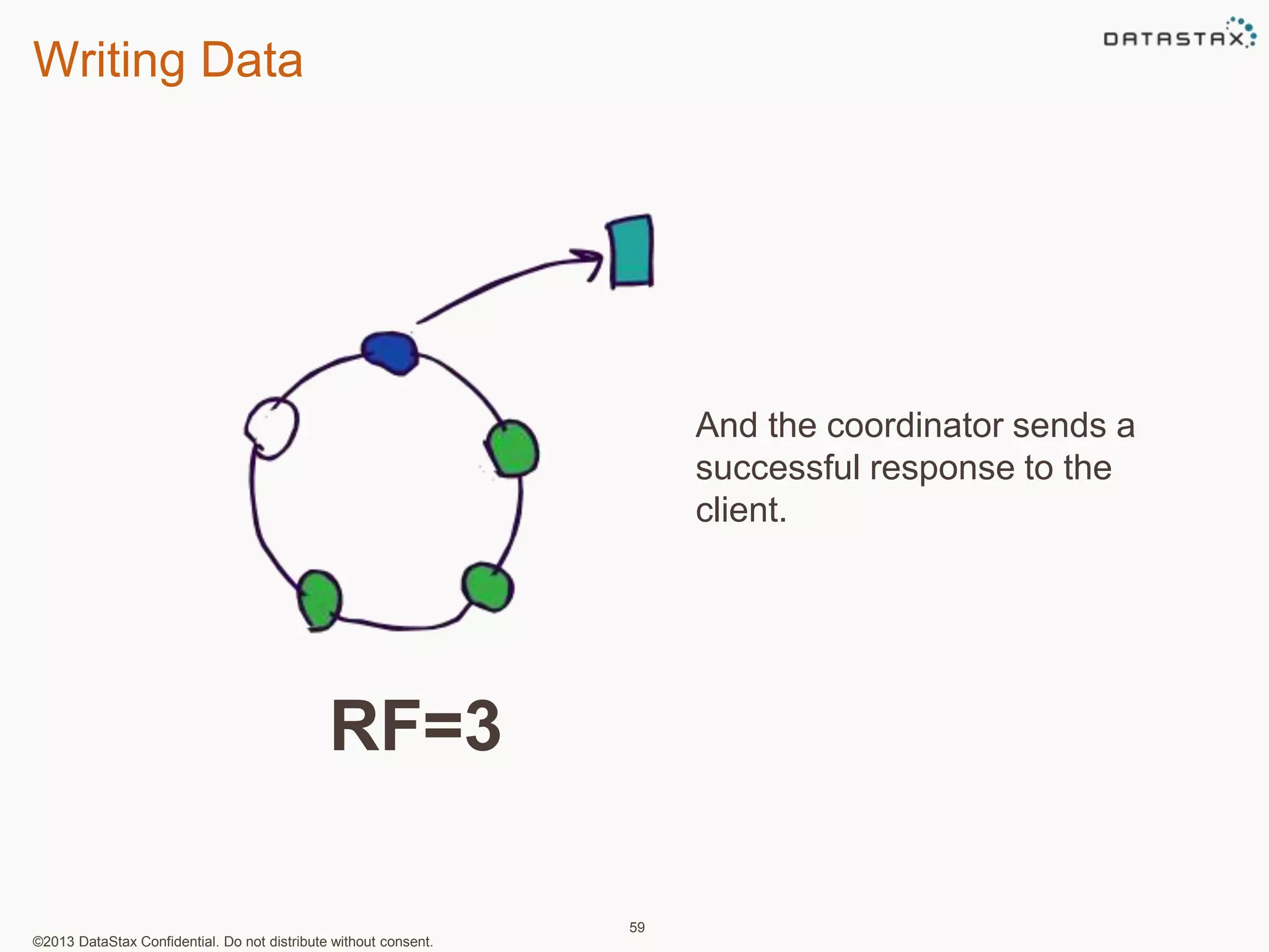 Writing Data 
©2013 DataStax Confidential. Do not distribute without consent. 
59 
And the coordinator sends a 
successful response to the 
client. 
RF=3 
 