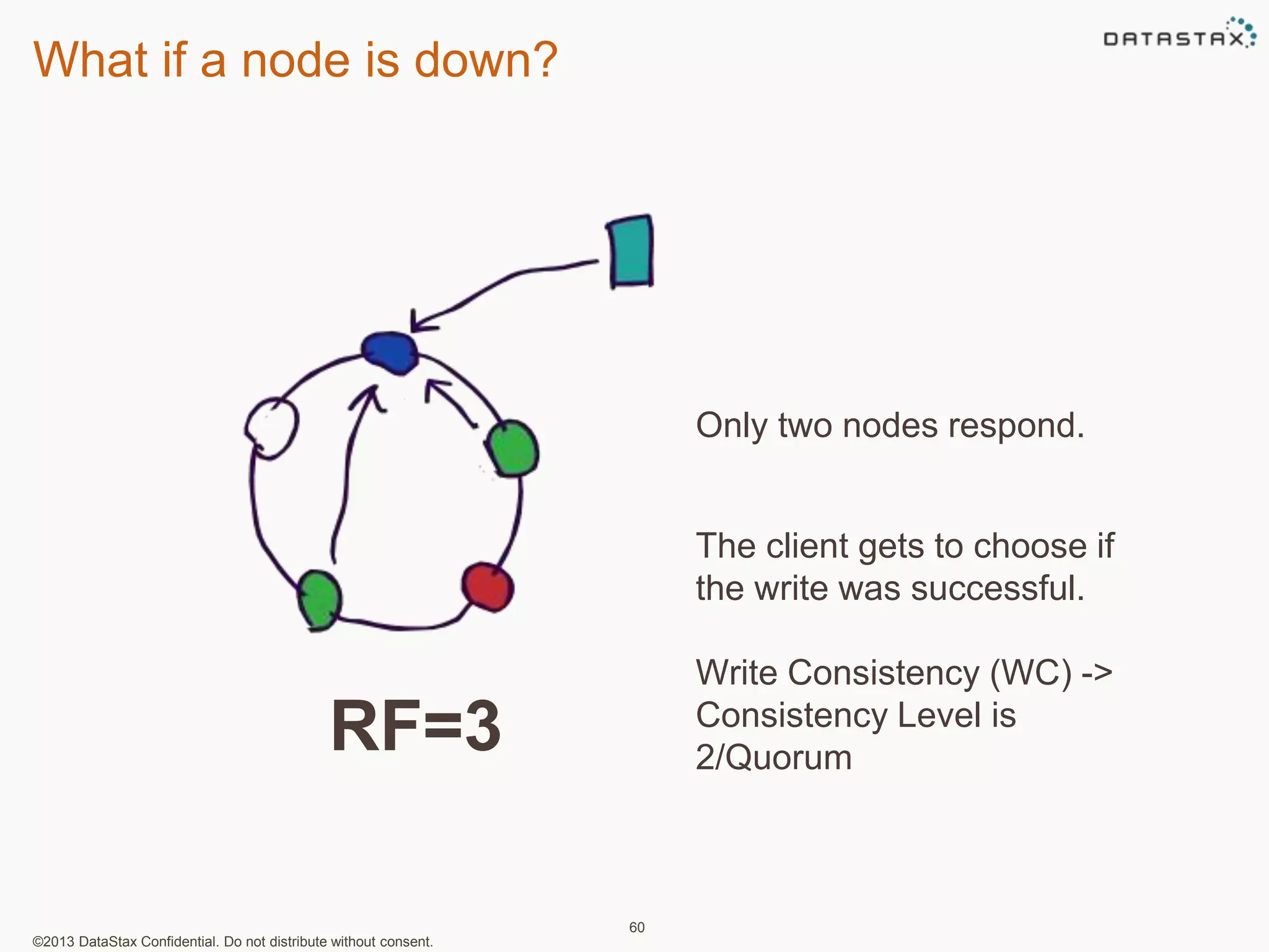 What if a node is down? 
©2013 DataStax Confidential. Do not distribute without consent. 
60 
Only two nodes respond. 
The client gets to choose if 
the write was successful. 
Write Consistency (WC) -> 
Consistency Level is 
2/Quorum RF=3 
 