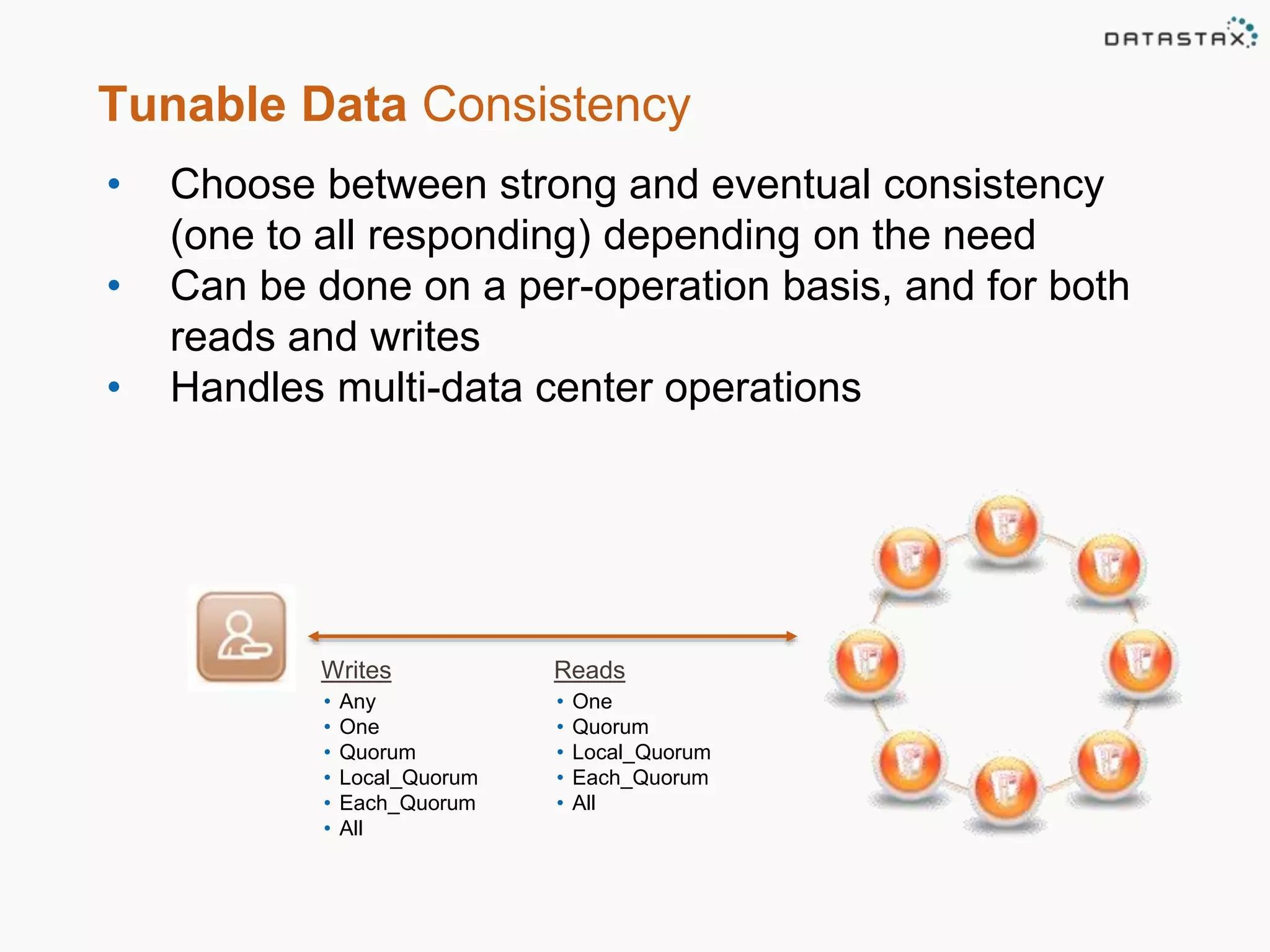 Tunable Data Consistency 
• Choose between strong and eventual consistency 
(one to all responding) depending on the need 
• Can be done on a per-operation basis, and for both 
reads and writes 
• Handles multi-data center operations 
Writes 
• Any 
• One 
• Quorum 
• Local_Quorum 
• Each_Quorum 
• All 
Reads 
• One 
• Quorum 
• Local_Quorum 
• Each_Quorum 
• All 
 