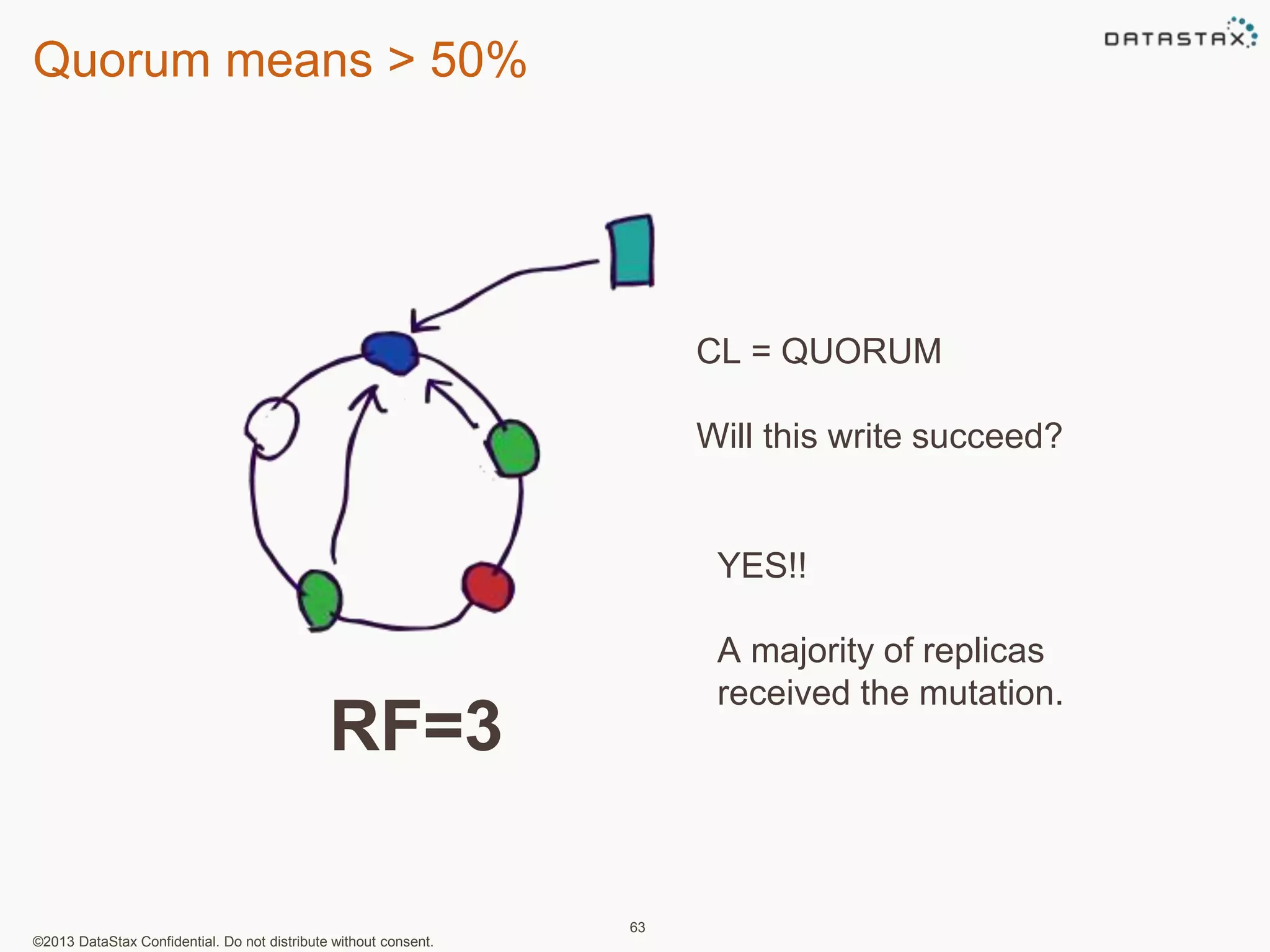 Quorum means > 50% 
©2013 DataStax Confidential. Do not distribute without consent. 
63 
CL = QUORUM 
Will this write succeed? 
YES!! 
A majority of replicas 
received the mutation. 
RF=3 
 