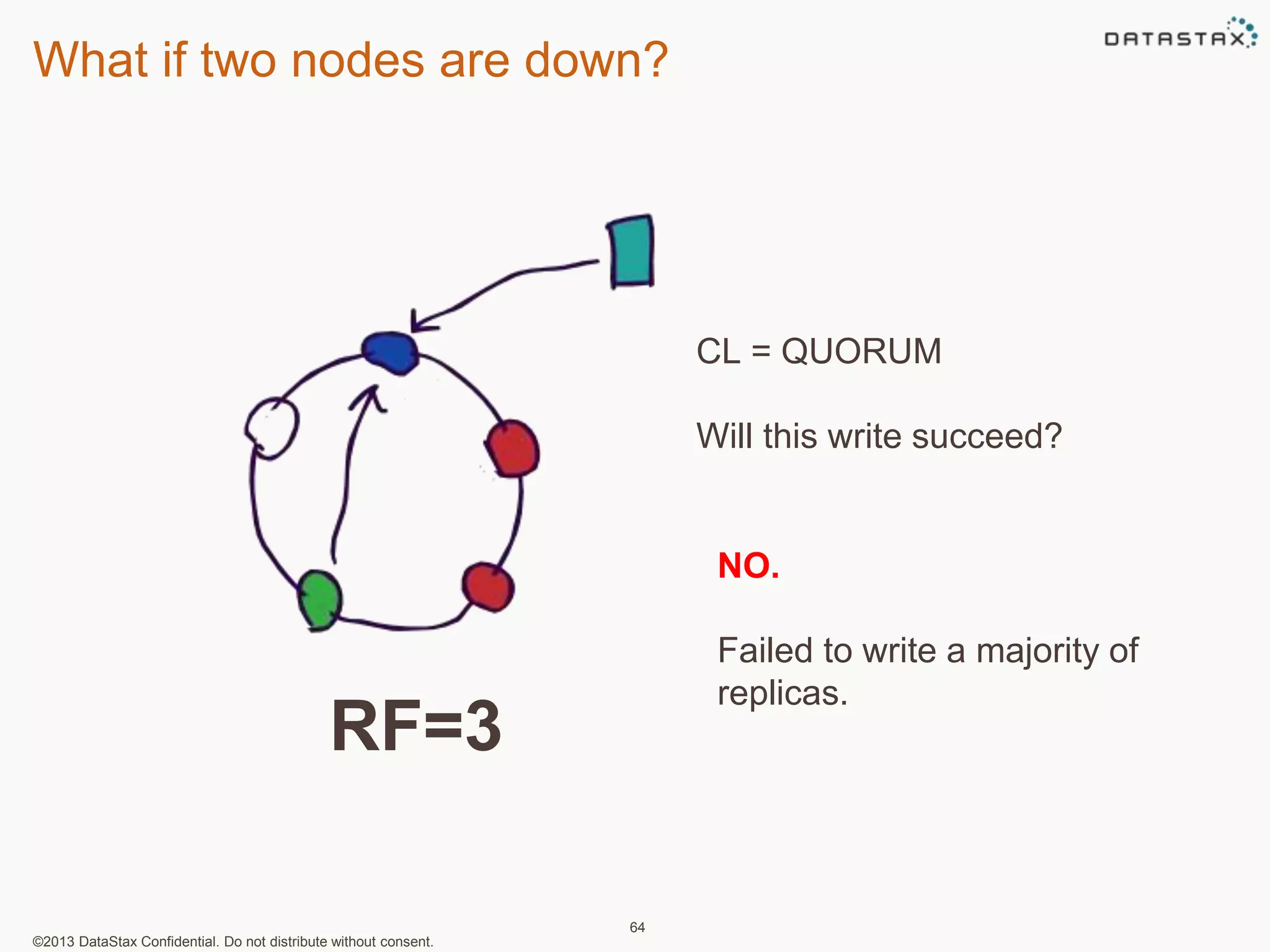 What if two nodes are down? 
©2013 DataStax Confidential. Do not distribute without consent. 
64 
CL = QUORUM 
Will this write succeed? 
NO. 
Failed to write a majority of 
replicas. 
RF=3 
 
